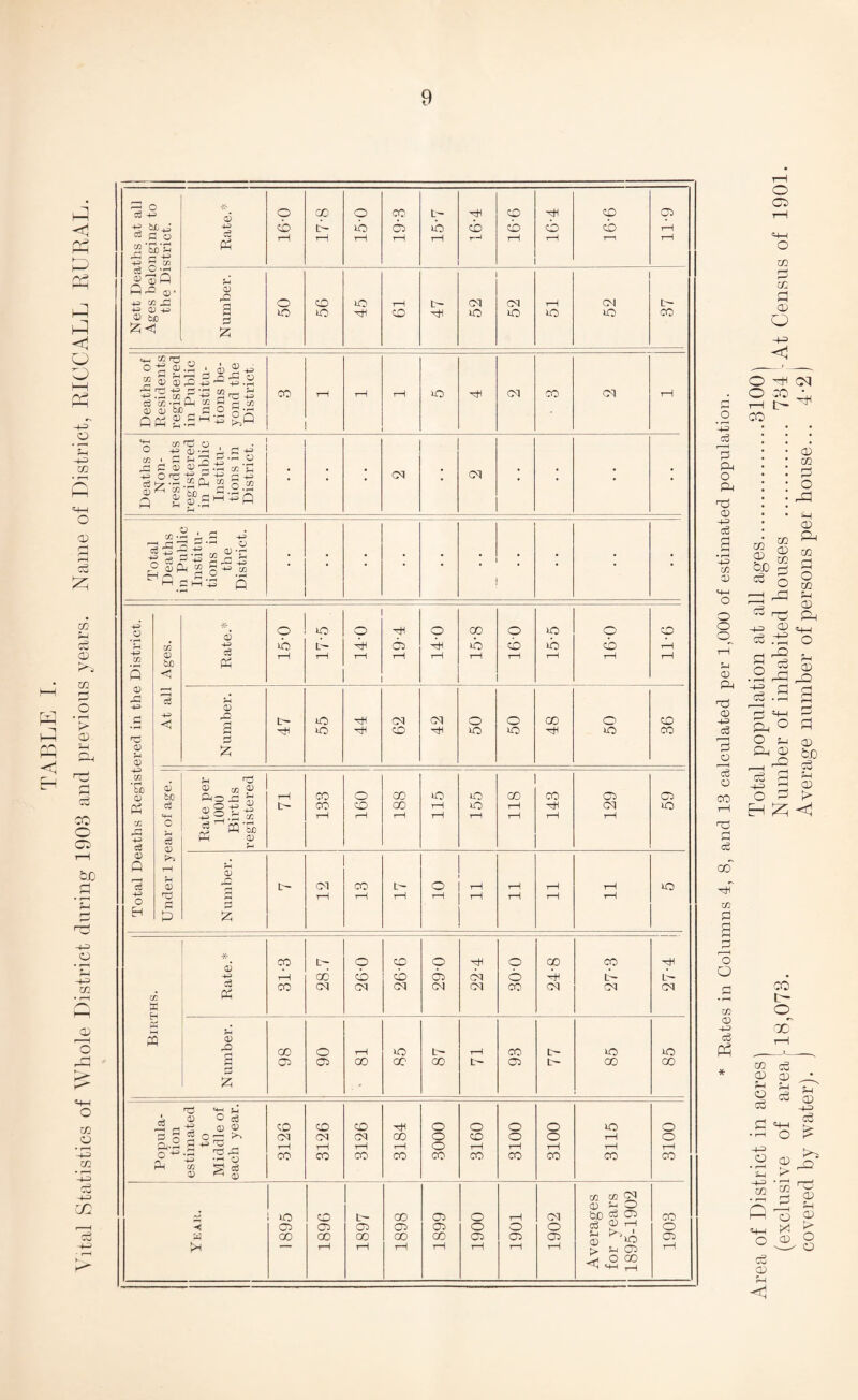 Vital Statistics of Whole District during 1908 and previous years. Name of District, RICCALL RURAL. 9 ^ ° CD 44> o 00 o CO t- hH 30 4 30 03 43 cb 8- DO 03 DO 30 30 30 30 tH ra p O Ph r-* tH H r—l i—1 4^ £ GO ?-4 H H CD- 0 p ttx; o 30 DO rH t- CM CM H CM t— -t^ CJ 0 bn a DO do 4 30 4 DO DO DO DO CO 2C CO r$ O 'CD- ;h ' 0 ^ 3 H O r— 4-3 ' 4=> -rH o 02 0) CD 4-= r& 4-3* J' 4-> 22 H -Co CO rH rH rH DO 4 cq CO CM rH CO 'fi O . • o 4J 0) ■- 0 C 02 4-=> * £3 £ 0 O ^ 'H ^ 0 '—- TZ rr. H 13 3 CO 2 ^ • • • CM • CM • • • • c3 0 Q %02 0 .2 Ph 2 o.2 ® S H P p r—1 co.2' s u H cl Ho rz ' O Tota leatl Pul nstit ions the istri • • • • • • • * • C h Q 4^ o o do o 4 O co o DO O 30 • rH r-H CO 4-3 o L— 4 03 4 do 30 ib 30 rH 02 0 rH rH rH rH rH bJD Ph O c r—1 o C3 H 0 £ 4-3 t- DO 41 CM CM o o 00 o 30 rH -4 O 4 30 4 DO DO 4 DO CO f—3 CD 25 CD -4-3 02 H >-0 0 CD 03 CD 0 bo r-H CO O OD DO DO CO co 03 03 Pi c3 0§'g^ 43 H .2 CO e- CO 30 GO tH DO r—i 4 CM DO 4H rH rH rH rH tH r—\ rH rH 02 40 o if PQ’So Ph 0 c3 0 t>3 H <D Q H 0 0 r- CM CO L- o rH tH rH DO 4-3 r0 rH 1-1 rH rH H tH rH O EH £ 0 £ -X- co c- o 30 o 4 o co CO 4 43 rH oc 30 30 03 CM 6 4 t- L- CO c3 pp CO CM CM CM (M CM CO CM CM CM w .'V* H O 0 co o rH DO L— rH CO t- DO DO a 03 03 oo CO oo 03 C- co GO r-H 2; 4 =*p 0 c3 03 O cj p CD CD 30 30 30 Tb O o O o DO o a cp r. CM CM CM oo o 30 o o ^-1 o a-2 H 43 ro .0 ^ 23 tH rH rH rH o rH H rH rH H o += CO co co CO co CO CO CO co CO P-l CO c3 0 ^ $ m co oq 0^2 2 DO 30 t- CO 03 o rH CM 'OJO c3 03 CO 4 03 03 03 03 03 o o o d ® '—1 o M 00 oo 00 00 00 03 03 03 © rss 03 >H — rH rH rH rH tH rH rH rH ° CO ^ ^ 4 * Rates in Columns 4, 8, and 13 calculated per 1,000 of estimated population. Area of District in acres | Total population at all ages.3100) (exclusive of area18,073. Number of inhabited houses . 734 - At Census of 1901. covered by water). ) Average number of persons per house... 4-2)