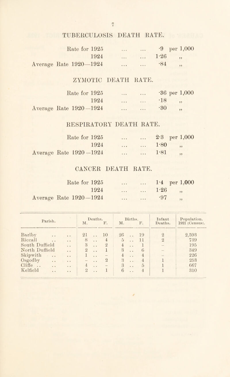 TUBERCULOSIS DEATH RATE. Rate for 1925 1924 Average Rate 1920—1924 •9 per 1,000 1-26 •84 jy yy ZYMOTIC DEATH RATE. Rate for 1925 1924 Average Rate 1920—1924 ’86 per 1,000 ■18 •80 yy RESPIRATORY DEATH RATE. Rate for 1925 1924 Average Rate 1920 —1924 2*3 per 1,000 1*80 1-81 yy yy CANCER DEATH RATE. Rate for 1925 1924 Average Rate 1920—1924 1-4 per 1,000 1-26 •97 yy Parish. Deaths. M. Births. F. M. F. Infant Deaths. Population. 1921 (Census). Barlby 21 . . 10 26 . . 19 2 2,593 Riccall 8 .. 4 5 . . 11 2 7.39 South Dufheld .3 .. 2 , 4 . 1 — 195 North Duffield 2 .. 1 3 . 6 — 349 Skipwith 1 .. 4 . 4 - 226 Osgodbv - 2 3 . 4 1 253 Cliffe. 4 .. 3 . 5 1 667 Kelfield 2 .. 16. 4 1 310