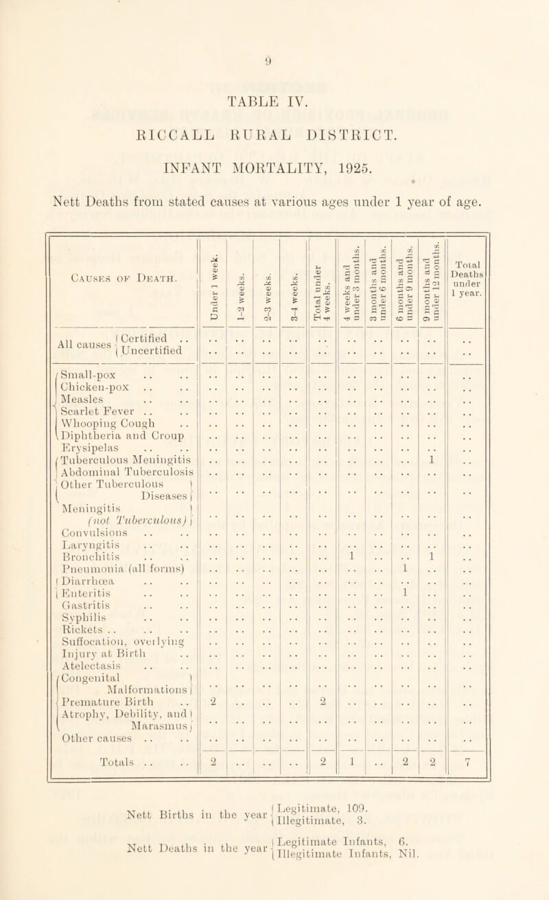 TABLE IV. RICCALL RURAL DISTRICT. INFANT MORTALITY, 1925. # Nett Deaths from stated causes at various ages under 1 year of age. Causes of Death. Under ] week. 1-2 weeks. 2-3 weeks. 3-4 weeks. Total under 4 weeks. 4 weeks and under 3 months. 3 months and under 6 months. 6 months and j under 9 months, j 9 months and under 12 months. Total Deaths under 1 year. .1, (Certified .. All causesT-r n ( uncertmed . . . • /Small-pox .. .. ! Chicken-pox J jNIeasles I Scarlet Fever .. Whooping Cough 1 Diphtheria and Croup Erysipelas /Tuberculous IMeuingitis 1 Abdominal Tuberculosis i Other Tuberculous ) ( Diseases) IMeuingitis 1 f ?iof Tuberculous) J Convulsions Laryngitis Bronchitis Pneumonia (all forms) ( Diarrhoea 1 Enteritis Gastritis Syphilis Rickets .. Suffocation, ovei lying- injury at Birth Atelectasis /Congenital | IMalformations j i Premature Birth Atrophy, Debility, and) [ (Marasmus j Other causes .. Totals . . ■2 2 1 1 1 1 1 2 2 1 2 2 7 Nett Births in the year (Legitimate, 109. (Illegitimate, 3. Nett Deatl^s in the , I Legitimate Infants, 6. year I Illegitimate Infants, Nil.