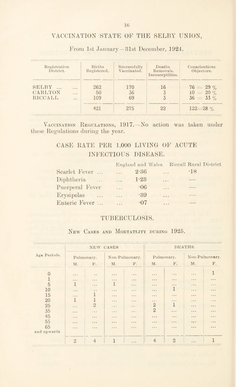 VACCINATION STATE OF THE SELBY UNION, From 1st January—31st December, 1924. Registration District. Births Registered. Successfully Vaccinated. Deaths Removals. Insusceptibles. Conscientious Objectors. SELBY . 262 170 16 76 29 % CARLTON 50 36 3 10 20 % RICCALL 109 69 3 36 r..- 35 % 421 275 22 122^28 % I vaccination Eegulations, 1917.—No action was taken under these Regulations during the year. CASE RATE PER 1,000 LIVING OF ACUTE INFECTIOUS DISEASE. England and Wales. Riccall Rural District. Scarlet Fever ... 2-36 •18 Diphtheria 1-23 — Puerperal Fever •06 •—■ Erysipelas •39 — Enteric Fever ... •07 — TUBERCULOSIS. New Cases and Mortatlity during 1925. new cases DEATHS. Age Periods. Pulmonary. Non-Pulmonary. Pulmonary. Non-Pulmonary. M. F. M. F. M. F. M. F. 0 1 1 ... . . . . • • . . . . 5 1 . . • 1 . . 10 . • . • . ( 1 15 . • 1 ! 20 1 1 . . . 25 « . 2 2 1 35 • • » . . . 2 . . . 45 . . . . . . . . 55 . . . . . • . . . . . . 65 and upwards . . . . . • 2 4 1 ... 4 2 ... 1