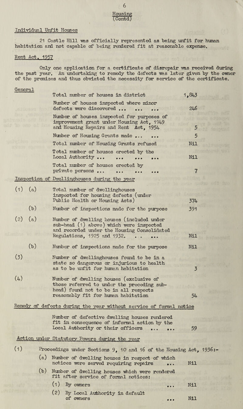 Housing (Contd) Individual Unfit Houses 21 Castle Hill was officially represented as being unfit for human habitation and not capable of being rendered fit at reasonable expense. Rent Act. 1957 Only one application for a certificate of disrepair ■was received during the past year. An undertaking to remedy the defects was later given by the owner of the premises and thus obviated the necessity for service of the certificate. General Total number of houses in district Number of houses inspected where minor defects were discovered ... .. Number of houses inspected for purposes of improvement grant under Housing Act, 1949 and Housing Repairs and Rent Act, 1954 Number of Housing Grants made ... ... Total number of Housing Grants refused Total number of houses erected by the Local Authority ... ... ... , Total number of houses erected by private persons ... ... ... . Inspection of Dwellinghouses during the year (1) (a) Ob) (2) (a) Ob) (3) (4) Total number of dwellinghouses inspected for housing defects (under Public Health or Housing Acts) Number of inspections made for the purpose Number of dwelling houses (included under sub-head (l) above) which were inspected and recorded under the Housing Consolidated Regulations, 1925 and 1932. . . ... Number of inspections made for the purpose Number of dwellinghouses found to be in a state so dangerous or injurious to health as to be unfit for human habitation Number of dwelling houses (exclusive of those referred to under the preceding sub¬ head) found not to be in all respects reasonably fit for human habitation 1,843 246 5 5 Nil Nil 7 374 391 Nil Nil 3 54 Remedy of defects during the year without service of formal notice Number of defective dwelling houses rendered fit in consequence of informal action by the Local Authority or their officers ... ,.. 59 Action under Statutory Powers during the year (l) Proceedings under Sections 9, 10 and l6 of the Housing Act, 1936: (a) Number of dwelling houses in respect of which notices were served requiring repairs Nil (b) Number of dwelling houses which were rendered fit after service of formal notices: (1) By owners ,.. Nil (2) By Local Authority in default of owners ... Nil