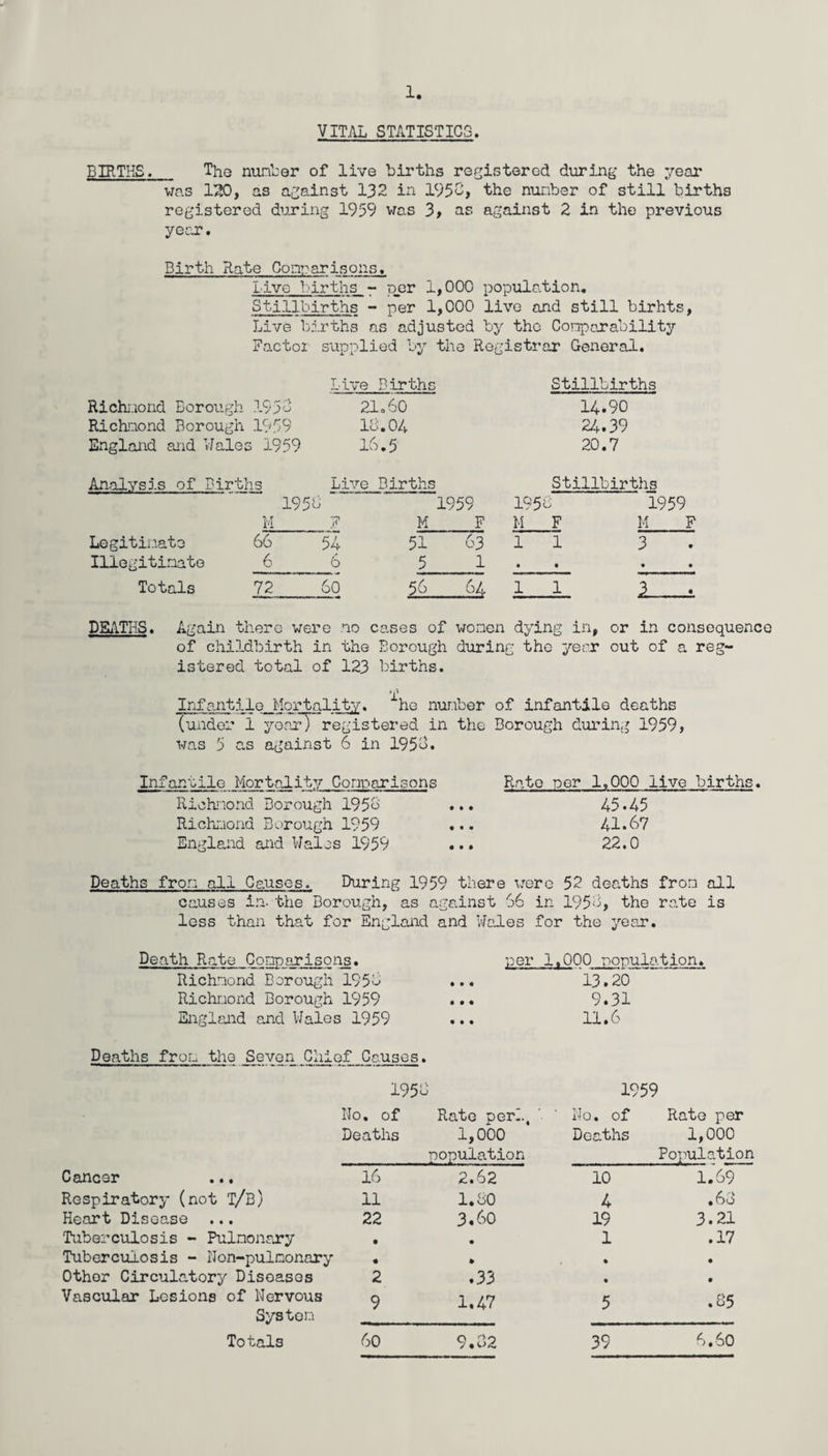 VITAL STATISTICS. BIRTHS. The number of live births registered during the year was 120, as against 132 in 1952, the number of still births registered during 1959 was 3, as against 2 in the previous year. Birth Rate Conparisons. Live births - per 1,000 population. Stillbirths - per 1,000 live and still birhts, Live births as adjusted by the Conparability Factor supplied by the Registrar General. Live Births Stillbirths Richmond Borough 1952 21.60 14.90 Richmond Borough 1959 IB. 04 24.39 England and Wales 1959 16.5 20.7 Analysis of Births Live Births Stillbirths 195^ ) 1959 195 Q 1959 M F M F M F M F Legitimate 66 54 51 63 1 1 3 Illegitimate 6 6 5 1 • • • • Totals 72 60 56 64 1 1 2.A DEATHS. Again there were no cases of women dying in, or in consequence of childbirth in the Borough during the year out of a reg¬ istered total of 123 births. ! Infantile. Mortality. he number of infantile deaths (under 1 year) registered in the Borough during 1959, was 5 as against 6 in 1958. Infantile Mortality Comparisons Richmond Borough 1958 Richmond Borough 1959 England and Wales 1959 Rate per 1,000 live births. 45.45 41.67 22.0 Deaths from all Causes. During 1959 there were 52 deaths from all causes in. the Borough, as against 66 in 1958, the rate is loss than that for England and Wales for ■ the year. Death Rate Comparisons. per 1, 000 population. Richmond Borough 1956 • • • 13.20 Richmond Borough 1959 • • « 9.31 England and Wales 1959 • • • 11.6 Deaths from the Seven Chief Causes. 1956 1959 V-7* O • O Rate perl. No. of Rate per Deaths 1,000 Deaths 1,000 population Population Cancer ... 16 2.62 10 1.69 Respiratory (not T/b) 11 1.80 4 .63 Heart Disease ... 22 3.60 19 3.21 Tuberculosis - Pulmonary . • 1 .17 Tuberculosis - Won-pulmonary • % • Other Circulatory Diseases 2 .33 • • Vascular Lesions of Nervous 9 1.47 5 .85 System Totals 60 9.22 39 6.60