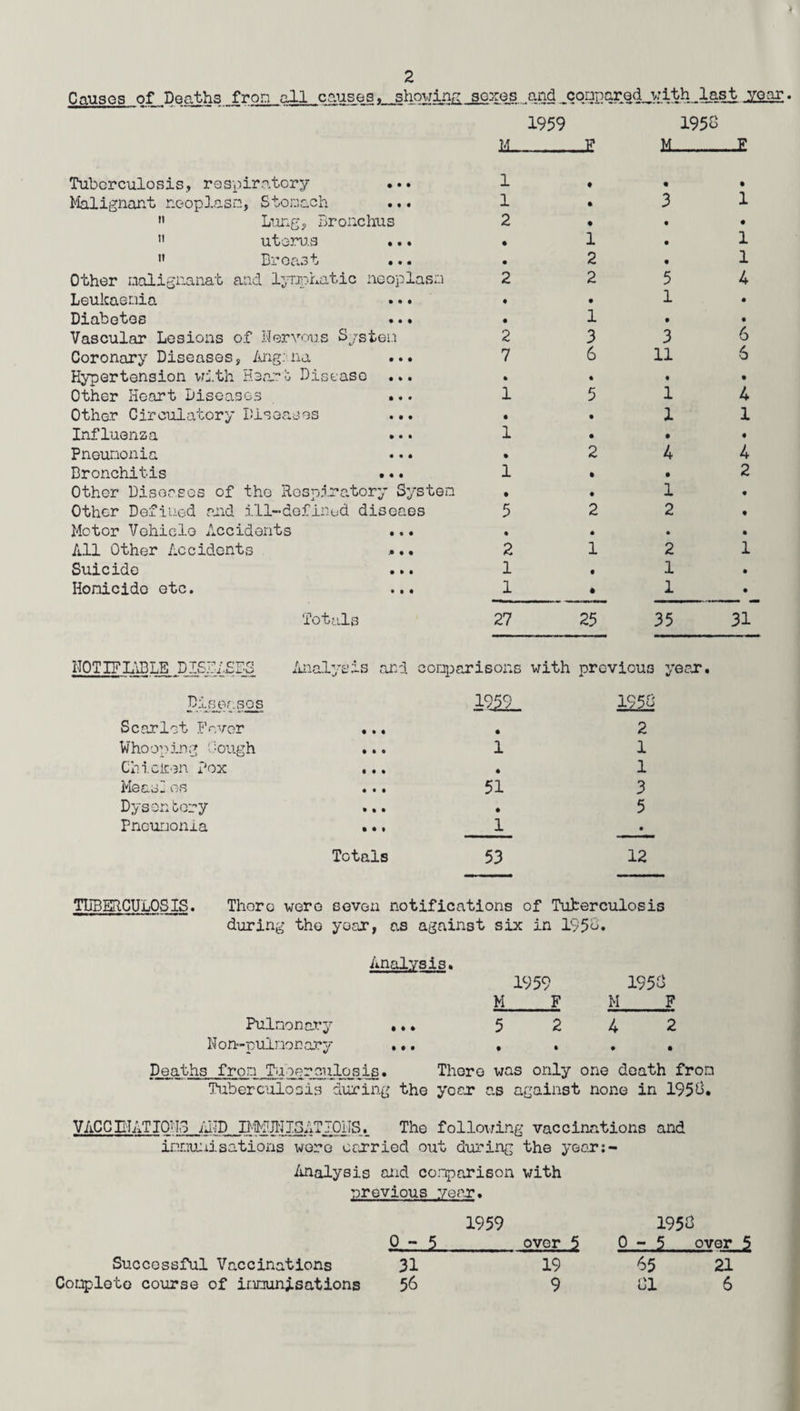 Causes of Deaths from all causes. showing Tuberculosis, respiratory ... Malignant neoplasm, Stomach  Lung, Bronchus  utoru.s ...  Broast ... Other nolignanat and lymphatic neoplasm Leukaemia Diabetes Vascular Lesions of Nervous System Coronary Diseases, Ang: na ... Hypertension with Heart Disease ... Other Heart Diseases Other Circulatory Diseases Influenza Pneumonia Bronchitis ... Other Diseases of the Respiratory System Other Defined and ill-defined diseaes Motor Vehicle Accidents ... All Other Accidents ... Suicide Homicide etc. Totals sexes and comp arod with last year 1959 1958 M _F M 1 • • • 1 • 3 1 2 ♦ • • • 1 • 1 • 2 • 1 2 2 5 4 • • 1 • • 1 • • 2 3 3 6 7 6 11 6 • 1 • 5 « 1 • 4 • • 1 1 1 • • • • 2 4 4 1 • • 2 • • 1 • 5 2 2 • • 2 • 1 • 2 • 1 1 • 1 • 1 • 1 • 27 25 35 31 NOTIFIABLE PIS 7* * CTQ Analysis and comparisons with previous year. Diseasos 1958 Scarlet Favor Who op in g /ough Chi.cir.en Pox Mean-os Dysentery Pneumonia 1 51 1 2 1 1 3 5 Totals 53 12 TUBERCULOSIS. Thoro were seven notifications of Tuberculosis during the year, as against six in 1958. Analysis. 1959 1958 M_F M_F Pulmonary ... 5 2 4 2 Non-pulnonary ... . . . . Deaths from Tuberculosis. There was only one death from Tuberculosis during the year as against none in 1958. VACCINATIONS AND IMMUNISATIONS. The following vaccinations and immunisations were carried out during the year:- Analysis and comparison with previous year. Successful Vaccinations Complete course of immunisations 0-1.5. 31 56 1959 over 5 19 9 1958 0-5 over 5 65 21 81 6