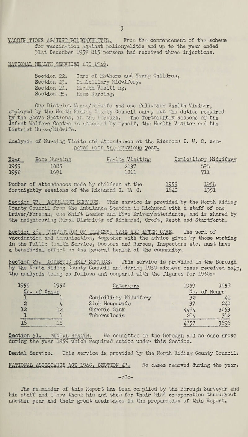 VACC Hi TIONS AGAINST POLIOMYELITIS. Fron the commencement of the scheme for vaccination against poliomyelitis and up to the year ended 31st December 1959 315 persons had received three injections. NATIONAL HEALTH SERVICES ACT 1946. Section 22. Section 23. Section 24. Section 25. Care of Mothers and Young Children, Domiciliary Midwifery. Health Visiti ng. Hone Nursing. One District Nursc/riidwife and one full-time Health Visitor, employed by the North Riding County Council carry out the duties required by the above Sections, in the Borough. The fortnightly sessons of the Infant Welfare Centro ?s attended by myself, the Health Visitor and the District Nurse/Midwife. Analysis of Nursing Visits and Attendances at the Richmond I. W. C. con- i.->ared with the previous .year. Year Hone Nursing 1959 1085 1958 1691 Health Visiting 2137 1311 Domiciliary Midwifery 696 711 Number of attendances made by children at the 1959 1953 fortnightly sessions of the Richmond I. W. C. Io40 1351 Section 27. AIQULAHOB SERVICE. This service is provided by the North Riding County Council from the Ambulance Station in Richmond with a staff of ono Driver/Foreman, one Shift Leader and five Driver/attendants, and is shared by the neighbouring Rural Districts of Richmond, Croft, Reoth and Startforth. Section 28. PREVENTION OF ILLNESS. CARS AND .AFTER CARE. The work of vaccination and immunisation, together with the advice given by those working in the Public Health Service, Doctors and Nurses, Inspectors etc. must have a beneficial effect on the general health of the community. Section 29. DOMESTIC HELP SERVICE. This service is provided in the Borough by the North Riding County Council and during 1959 sixteen cases received hoip, the analysis being as follows and compared with the figures for 1950:- 1959 1958 Catergory 1959 1958 No. of Cases No. of Hours 1 1 Coniciliary Midwifery 32 41 2 4 Sick Housewife 37 240 12 12 Chronic Sick 4484 3053 1 1 Tuberculosis 204 362 16 1 ** J.O 4757 3696 Section 51. MENTAL HEALTH. No committee in the Borough and no case arose during the year 1959 which required action under this Section. Dental Service. This service is provided by the North Riding County Council. NATIONAL ASSISTANCE ACT 1948. SECTION 47. No cases removed during the year. -0O0- The remainder of this Report has been compiled by tho Borough Surveyor and his staff and I now thank him and then for thoir kind co-operation throughout another year and their groat assistance in the preparation of this Report.