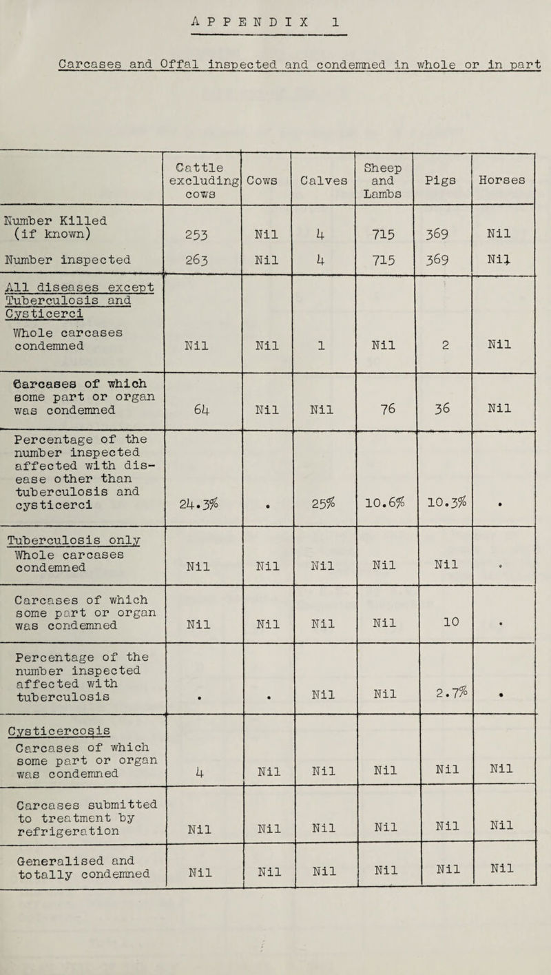 APPENDIX 1 Carcases and Offal inspected and condemned in whole or in part Cattle excluding cows -r Cows Calves Sheep and Lambs Pigs Horses Number Killed (if known) 253 Nil 4 715 369 Nil Number inspected 263 Nil 4 715 369 Nil All diseases except Tuberculosis and Cysticerci Whole carcases condemned Nil Nil 1 Nil 2 Nil Carcases of which some part or organ was condemned 64 Nil Nil 76 36 Nil Percentage of the number inspected affected with dis¬ ease other than tuberculosis and cysticerci 24.3$ • 25$ 10.6# 10.3% • Tuberculosis only ’Whole carcases condemned Nil Nil Nil Nil Nil 0 Carcases of which some part or organ was condemned Nil Nil Nil Nil 10 0 Percentage of the number inspected affected with tuberculosis • • Nil Nil 2,7% • Cysticercosis Carcases of which some part or organ was condemned 4 Nil Nil Nil Nil Nil Carcases submitted to treatment by refrigeration Nil Nil Nil Nil Nil Nil Generalised and totally condemned Nil Nil Nil Nil J Nil Nil