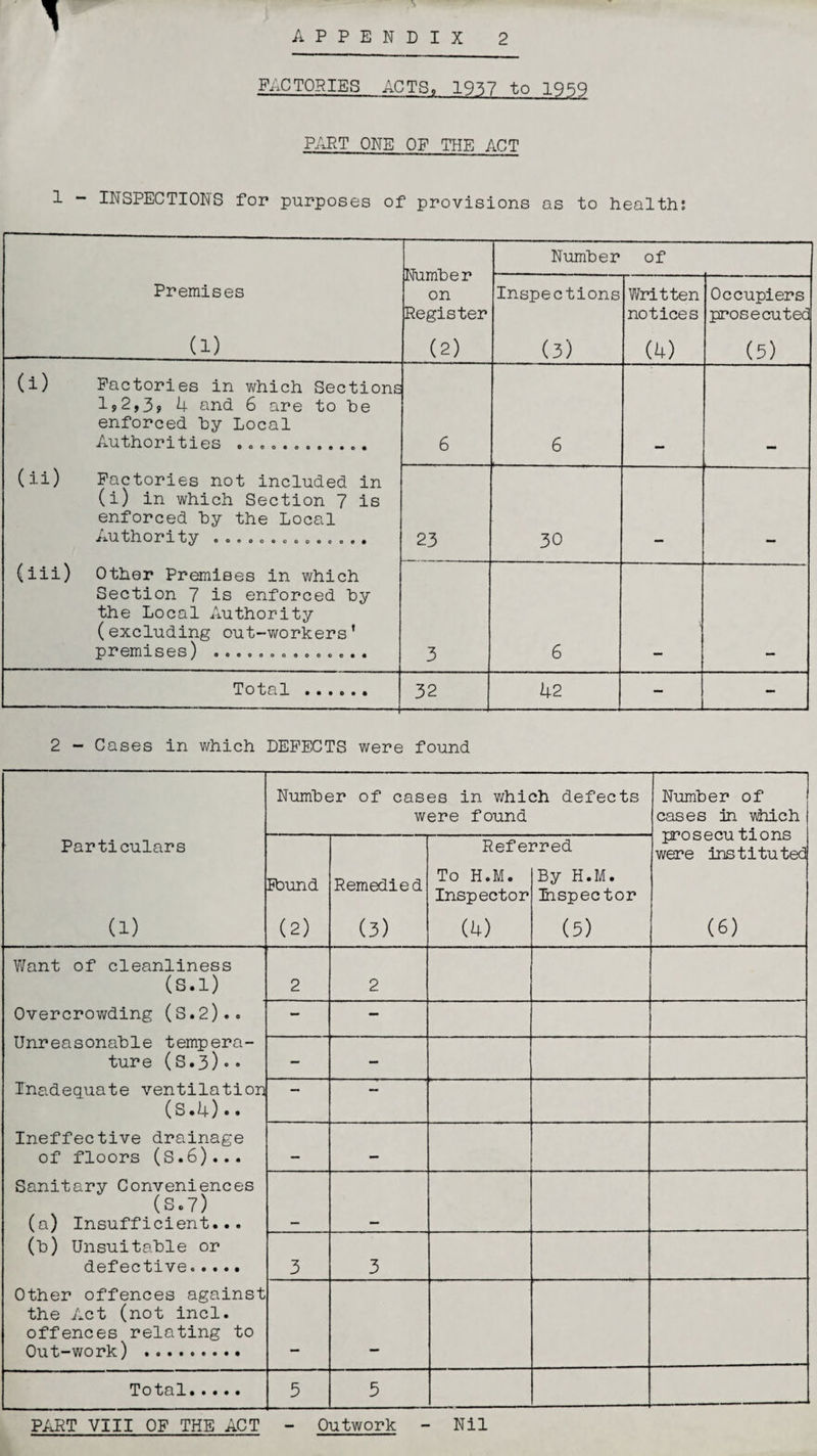 1 APPENDIX 2 FACTORIES ACTS, 1957 to 1959 PART ONE OF THE ACT 1 - INSPECTIONS for purposes of provisions as to health? Number on Register Number of Premises Inspections Written notices Occupiers prosecuted (i) (2) (3) (4) (5) (i) Factories in which Sections 4 and 6 are to be enforced by Local Authorities .. 6 6 (ii) Factories not included in (i) in which Section 7 is enforced by the Local AU th Ori ty e.oooooooooo.. 23 30 (in) Other Premises in which Section 7 is enforced by the Local Authority (excluding out-workers’ p r emi s e s) 00.00.000000.. 3 6 Total . ---- 32 42 - - 2 - Cases in which DEFECTS were found Particulars a) Number of cases in which defects were found Number of cases in which prosecu tions were instituted (6) Pbund (2) Remedied (3) Ref ei To H.M. Inspector (4) ?red By H.M. Inspector (5) Want of cleanliness (S.l) Overcrowding (S.2).. Unreasonable tempera¬ ture (S.3)•• Inadequate ventilation (S.4).. Ineffective drainage of floors (S.6)... Sanitary Conveniences (S.7) (a) Insufficient... (b) Unsuitable or defective..... Other offences against the Act (not incl. offences relating to Out-work) . 2 2 — — — - — — — 3 3 Total.•••• 5 5 PART VIII OF THE ACT - Outwork - Nil
