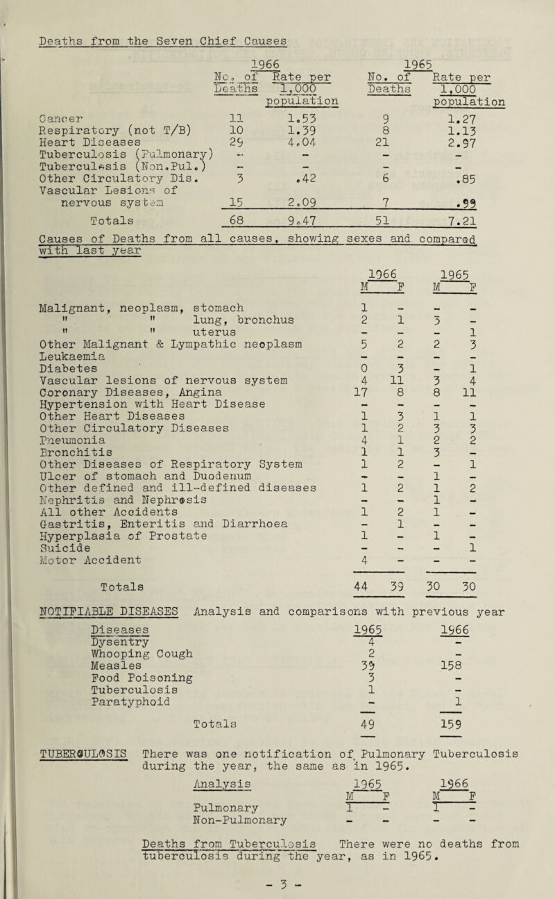 1966 1965 No o _of Deaths Rate per 1 , 000 population Wo. of Deaths Rate per 1,000 population Cancer 11 1.53 9 1.27 Respiratory (not T/B) 10 1.39 8 1.13 Heart Diseases 29 4.04 21 2.97 Tuberculosis (Pulmonary) — — Tuberculosis (Won.Pul.) — — Other Circulatory Dis. 3 .42 Vascular Lesions of 6 .85 nervous system 15 2.09 7 .99 Totals 68 9.47 51 7.21 Causes of Deaths from all causes, showing sexes and compared with last year 1966 1965 M P M P Malignant, neoplasm, stomach 1 — — —   lung, bronchus 2 1 3 —  ” uterus — — — 1 Other Malignant & Lympathic neoplasm 5 2 2 3 Leukaemia - — — — Diabetes 0 3 — 1 Vascular lesions of nervous system 4 11 3 4 Coronary Diseases, Angina 17 8 8 11 Hypertension with Heart Disease — — — — Other Heart Diseases 1 3 1 1 Other Circulatory Diseases 1 2 3 3 Pneumonia 4 1 2 2 Bronchitis 1 1 3 — Other Diseases of Respiratory System 1 2 — 1 Ulcer of stomach and Duodenum — — 1 — Other defined and ill-defined diseases 1 2 1 2 Wephritis and Wephrosis — — 1 - All other Accidents 1 2 1 — Gastritis, Enteritis and Diarrhoea — 1 — — Hyperplasia of Prostate 1 — 1 — Suicide — — — 1 Motor Accident 4 — - - Totals 44 39 30 30 WOTIFIABLE DISEASES Analysis and comparisons with previous year Diseases 1965 1966 Dysentry 4 - Whooping Cough 2 — Measles 39 158 Pood Poisoning 3 — Tuberculosis 1 — Paratyphoid — 1 Totals 49 159 TUBERCULOSIS There was one notification of Pulmonary Tuberculosis during the year, the same as in 1965. Analysis Pulmonary W on-Pulmonary 1965 M P 1 1966 M P I-- Deaths from Tuberculosis There were no deaths from tuberculosis during the year, as in 1965.