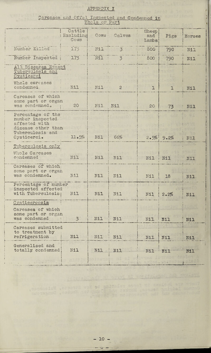 1 Carcases Laid. Offal inspected and Condemned in Whole or Part j j Cattle ; Excluding | Cows i Cows Calves Sheep and Lambs. Pigs Horses 1 Number Killed' 173 Nil 3- SOQ 790 Nil Number Inspected j 173 Nil ■ 3 800 790 Nil Alii. Diseases Except Tuberculosis and Cysticeroi i 1 Whole care ases condemned. Nil Nil 2 1 1 Nil Carcases of which some part or organ was condemnedo 20 Nil Nil 20 73 _ Nil Percentage of the number inspected affected with i disease other than Tuberculosis and Cysticercio 11.5% j ! Nil j 66% 2.5% 9.2% Nil l Tuberculosis only \ Whole Carcases i condemned ; Nil j Nil ' Nil Nil Nil Nil t Carcases of which; some part or organ was condemned, 1 Nil ! Nil . ~ : Nil . “ Nil 18 Nil Percentage of number inspected affected with Tuberculosis) » Nil Nil Nil Nil 2.2% . Nil Cysticercosis Carcases of which some part or organ was condemned 3 Nil 1 Nil Nil ■ Nil Nil i Carcases submitted ) to treatment by refrigeration Nil Nil Nil Nil Nil Nil , Generalised and ; totally condemned) 1 } i [ Nil . Nil Nil 1 Nil i Nil Nil i ! / - •• • *- i \ X L