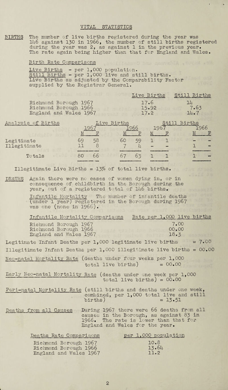 VITAL STATISTICS BIRTHS The number of live births registered during the year was 146 against 130 in 1966, the number of still births registered during the year was 2, as against 1 in the previous year. The rate again being higher than that for England and Wales. Birth Rate Comparisons Live Births - per 1,000 population. Still Births - per 1,000 live and still births. Live Births as adjusted by the Comparability Factor supplied by the Registrar General. Live Births Still Births Richmond Borough 1967 17*6 14 Richmond Borough 1966 15*92 7*63 England and Wales 1967 17*2 14*7 Analysis of Births Live Births still : Births 1967 1966 196 -4 / 1966 M F M F M F M F Legitimate 69 58 60 59 1 1 _ — Illegitimate 11 8 7 4 — — 1 Totals 80 66 67 63 1 1 1 Illegitimate Live Births = 13% of total live births. DEATHS Again there were no cases of women dying in, or in consequence of childbirth in the Borough during the year, out of a registered total of 146 births. Infantile Mortality The number of infantile deaths (under 1 year) registered in the Borough during 1967 was one (none in 1966). Infantile Mortality Comparisons Rate per 1,000 live births Richmond Borough 1967 7*00 Richmond Borough 1966 00.00 England and Wales 1967 18.3 Legitimate Infant Deaths per 1,000 legitimate live births = 7*00 Illegitimate Infant Deaths per 1,000 illegitimate live births = 00.00 Heo-natal Mortality Rate (deaths under four weeks per 1,000 total live births) = 00,00 Early Neo-natal Mortality Rate (deaths under one week per 1,000 total live births) = 00.00 Peri-natal Mortality Rate (still births and deaths under one week, combined, per 1,000 total live and still births) = 13*51 Deaths from all Causes During 1967 there YJerc 66 deaths from all causes in the Borough, as against 83 in 1966. The rate is lower than that for England and Wales for the year. Deaths Rate Comparisons Richmond Borough 1967 Richmond Borough 1966 England and Wales 1967 per 1,000 population 10.8 13*64 11.2