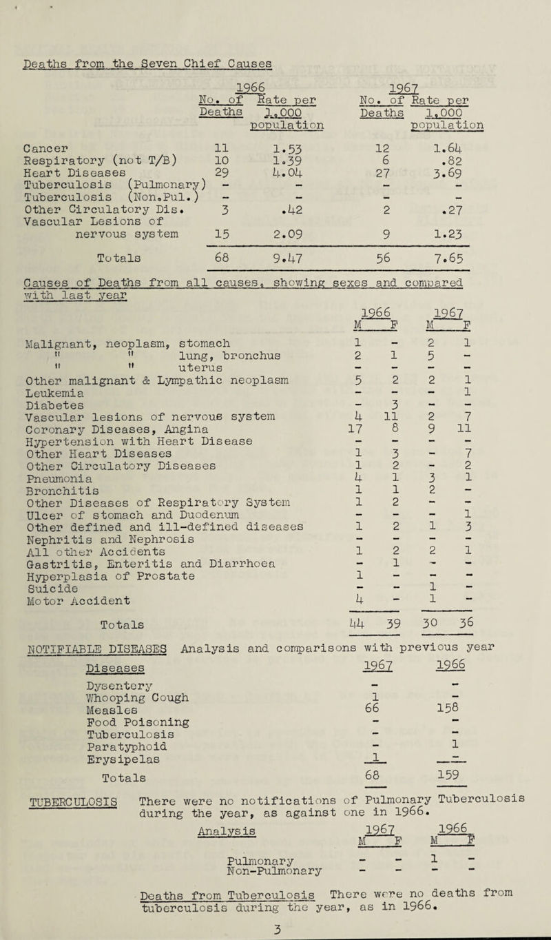 Deaths from the Seven Chief Causes 1966 1967 No • of Rate per No. of Rate per Deaths 1.000 Deaths 1.000 population population Cancer 11 1.53 12 1.64 Respiratory (not T/B) 10 1*39 6 .82 Heart Diseases 29 4.04 27 3.69 Tuberculosis (Pulmonary) — — Tuberculosis (Non.Pul.) — — - — Other Circulatory Dis. Vascular Lesions of 3 .42 2 .27 nervous system 15 2.09 9 1.23 Totals 68 9.47 56 7. 65 Causes of Deaths from all causes, showing sexes and compared with last year 1966 1967 M F M F Malignant, neoplasm, stomach 1 - 2 1 11 n lung, bronchus 2 1 5 — ” M uterus — - - — Other malignant & Lympathic neoplasm 5 2 2 1 Leukemia — — — 1 Diabetes - 3 - — Vascular lesions of nervous system 4 11 2 7 Coronary Diseases, Angina 17 8 9 11 Hypertension with Heart Disease — — — — Other Heart Diseases 1 3 - 7 Other Circulatory Diseases l 2 - 2 Pneumonia 4 1 3 1 Bronchitis l 1 2 — Other Diseases of Respiratory System 1 2 — — Ulcer of stomach and Duodenum - - — 1 Other defined and ill-defined diseases 1 2 1 3 Nephritis and Nephrosis — — — — All other Accidents 1 2 2 1 Gastritis, Enteritis and Diarrhoea - 1 — - Hyperplasia of Prostate l — — — Suicide — — 1 — Motor Accident 4 — 1 Totals 44 39 30 36 NOTIFIABLE DISEASES Diseases Analjrsis and comparisons with previous year 1967 1966 Dysentery Whooping Cough Measles Food Poisoning Tuberculosis Paratyphoid Erysipelas Totals 1 66 158 68 159 TUBERCULOSIS There were no notifications of Pulmonary Tuberculosis during the year, as against one in 1966. Analysis 1967 1966 -- M F M_F Pulmonary 1 N on-Pulmonary - Deaths from Tuberculosis There were no deaths from tuberculosis during the year, as in 1966.
