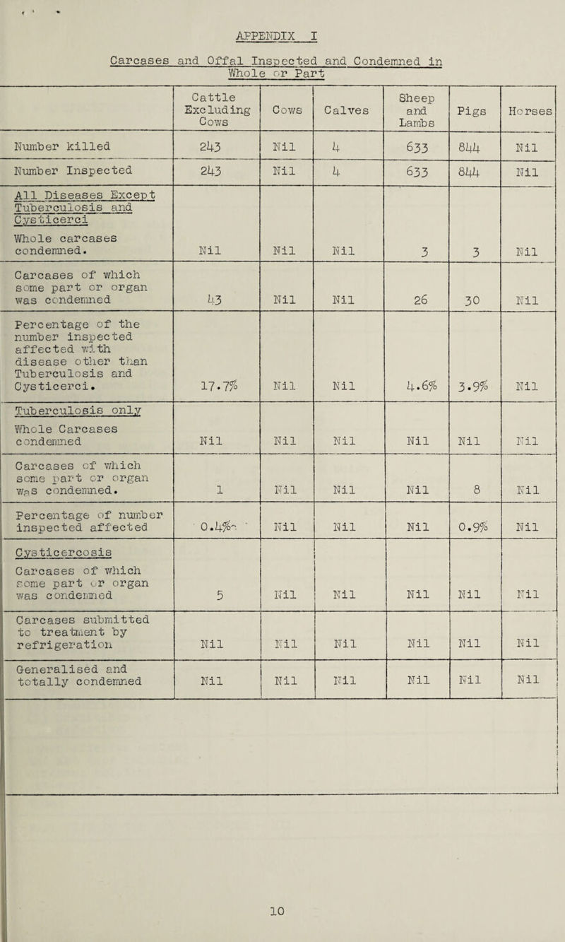 APPENDIX I Carcases and Offal Inspected and Condemned in Whole or Part Cattle Excluding Cows Cows Calves Sheep and Lamb s Pigs Horses Number killed 243 Nil 4 633 844 Nil Number Inspected 243 Nil 4 633 844 Nil All Diseases Except Tuberculosis and Cysticerci Whole carcases condemned. Nil Nil Nil 3 3 Nil Carcases of which some part or organ was condemned 43 Nil Nil 26 30 Nil Percentage of the number inspected affected with disease other than Tuberculosis and Cysticerci. 17.1% Nil Nil 4.6fo 3-9% Nil Tuberculosis only Whole Carcases condemned Nil Nil Nil Nil Nil Nil Carcases of which some part or organ was condemned. 1 Nil Nil Nil 8 Nil Percentage of number inspected affected o. 4%~ Nil Nil Nil 0.9% Nil Cysticercosis Carcases of which some part or organ was condemned 5 Nil Nil Nil Nil Nil Carcases submitted to treatment by refrigeration Nil Nil Nil Nil Nil l Nil Generalised and totally condemned Nil Nil Nil Nil Nil Nil ' i 1 i i I ___1 10