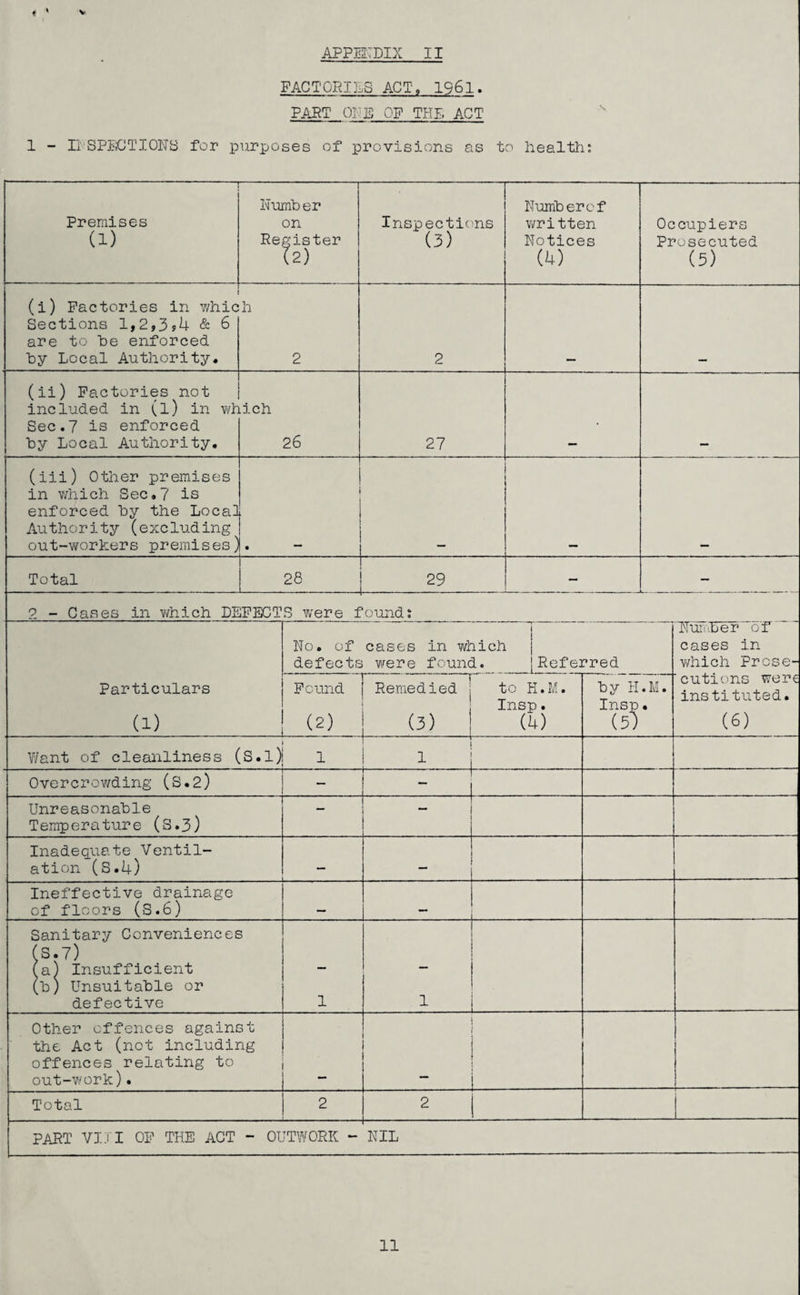 « ' V APPENDIX II FACTORIES ACT', 1961. PART PEE OF THE ACT 1 - IPSPICTIONS for purposes of provisions as to health: 1—---- Premises (i) Number on Register (2) Inspections (3) Numberof written Notices (4) Occupiers Prosecuted (5) (i) Factories in whic Sections 1,2,3*4 & 6 are to he enforced by Local Authority. h 2 2 (ii) Factories not included in (l) in wP Sec.7 is enforced by Local Authority. .ich 26 27 • (iii) Other premises in which Sec.? is enforced by the Local Authority (excluding out-workers premises] i . Total 28 29 - — 2 - Cases in which DEFECTS were f ound: Particulars (i) i No. of cases in which defects were found. [Referred Number or cases in which Prcse- ‘cutions were instituted. (6) Found (2) Remedied 1 to H.M. Insp. (3) | (4) by H Insp (5) .M. • Want of cleanliness (S.l) 1 j 1 1 Overcrowding (S.2) 1 — Unreasonable Temperature (S.3) — Inadequate Ventil¬ ation (s.4) — Ineffective drainage of floors (S.6) . ...... Sanitary Conveniences (S.7) (a) Insufficient (b) Unsuitable or defective 1 1 Other offences against the Act (not including offences relating to out-work). __ I Total 2 2 PART VIiI OF THE ACT - OUTWORK - 'nil 11