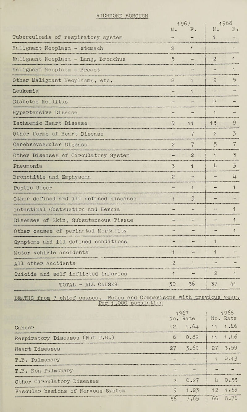 RICHMOND BOROUGH 1967 M. F. Tuberculosis of respiratory system Malignant Neoplasm - stomach Malignant Neoplasm - Lung, Bronchus Malignant Neoplasm - Breast Other Malignant Neoplasms, etc Leukemia Diabetes Mellitus Hypertensive Disease Ischaemic Heart Disease Other forms of Heart Disease Cerebrovascular Disease Other Diseases of Circulatory System Pneumonia Bronchitis and Emphysema Peptic Ulcer Other defined and ill defined diseases Intestinal Obstruction and Hernia Diseases of Skin, Subcutaneous Tissue Other causes of perinatal Mortality Symptoms and ill defined conditions Motor vehicle accidents All other accidents Suicide and self inflicted injuries TOTAL - ALL CAUSES DEATHS from 7 chief causes. Rates and Comparisons Per 1,000 population 1967 I 1968 No. Rate 1 No. Rate Cancer 12 1 .64 11 1 .46 Respiratory Diseases (Not T.B.) 6 0.82 11 1 .46 Heart Diseases 27 3.69 27 3-39 T .B, Pulmonary — —- ..H 1 O.13 T.B. Non Pulmonary — — Other Circulatory Diseases 2 0.27 4 i—— 0.53 Vascular hesions of Nervous System 9 1 .23 12 1 .59 56 7.63 66 8.76