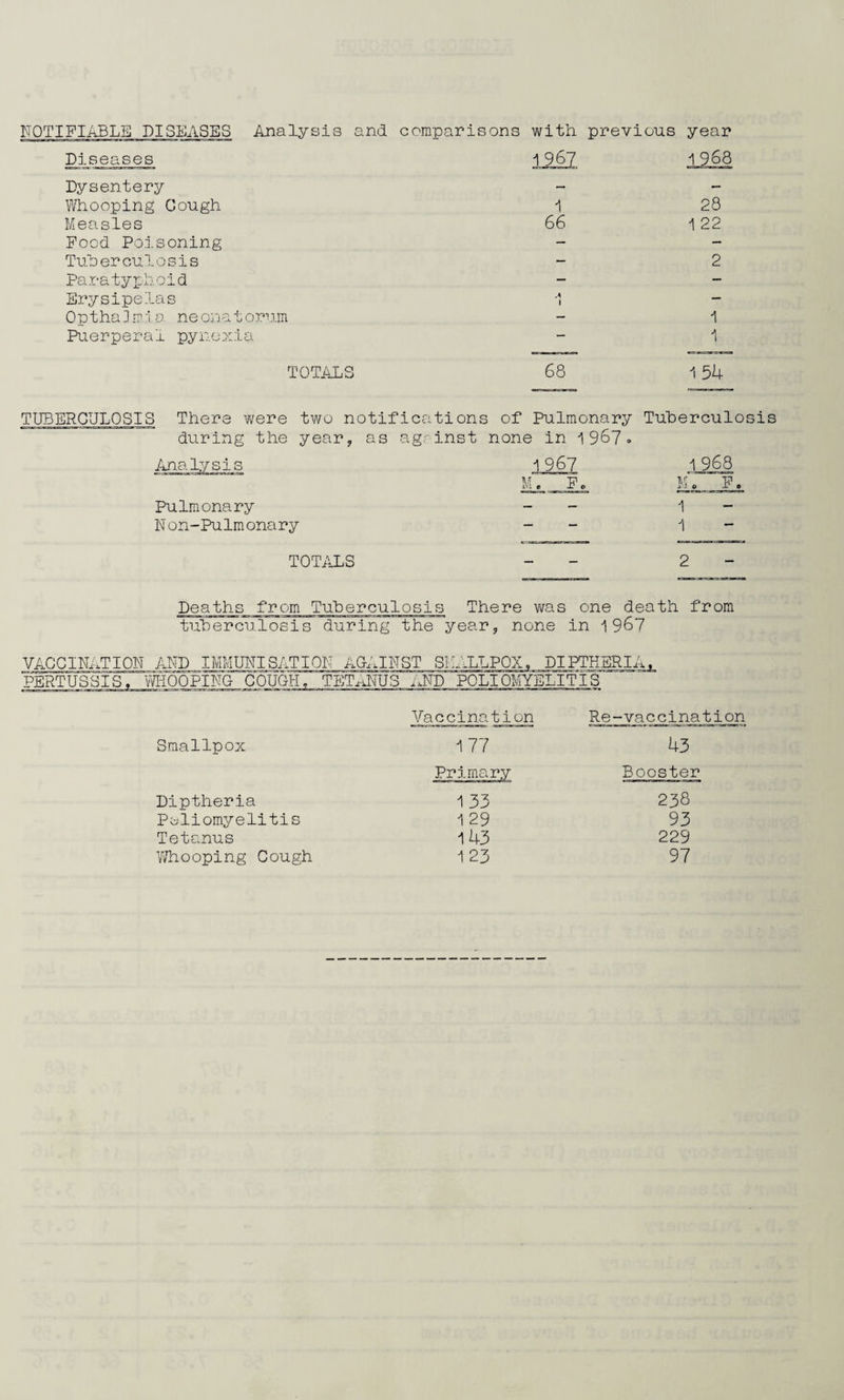 NOTIFIABLE DISEASES Analysis and comparisons with previous year Diseases Dysentery Whooping Cough Measles Food Poisoning Tuberculosis Paratyphoid Erysipelas Opthalmia ne onatorum Puerperal pynexia TOTALS TUBERCULOSIS There were two notifi during the year, as a Analysis Pulmonary N on-Pulmonary TOTALS 1967 1968 1 28 66 122 2 A _ I 1 __ A I 68 154 ations of Pulmonary Tuberculosis inst none in 1967° 1967 1968 mV Fq m. ' f. 2 Deaths from Tuberculosis There was one death from tuberculosis during the year, none in 1967 VACCINATION ANDIMMUNISATION AGAINST SMALLPOX, DIPTHERIA, PERTUSSIS. WHOOPINGCOUGH, TETANUS IJSTD POLIOMYELITIS Vaccination Re-vaccination Smallpox 17/ 43 Primary Booster Diptheria 133 238 Poliomyelitis 1 29 93 Tetanus 143 229 Whooping Cough 123 97