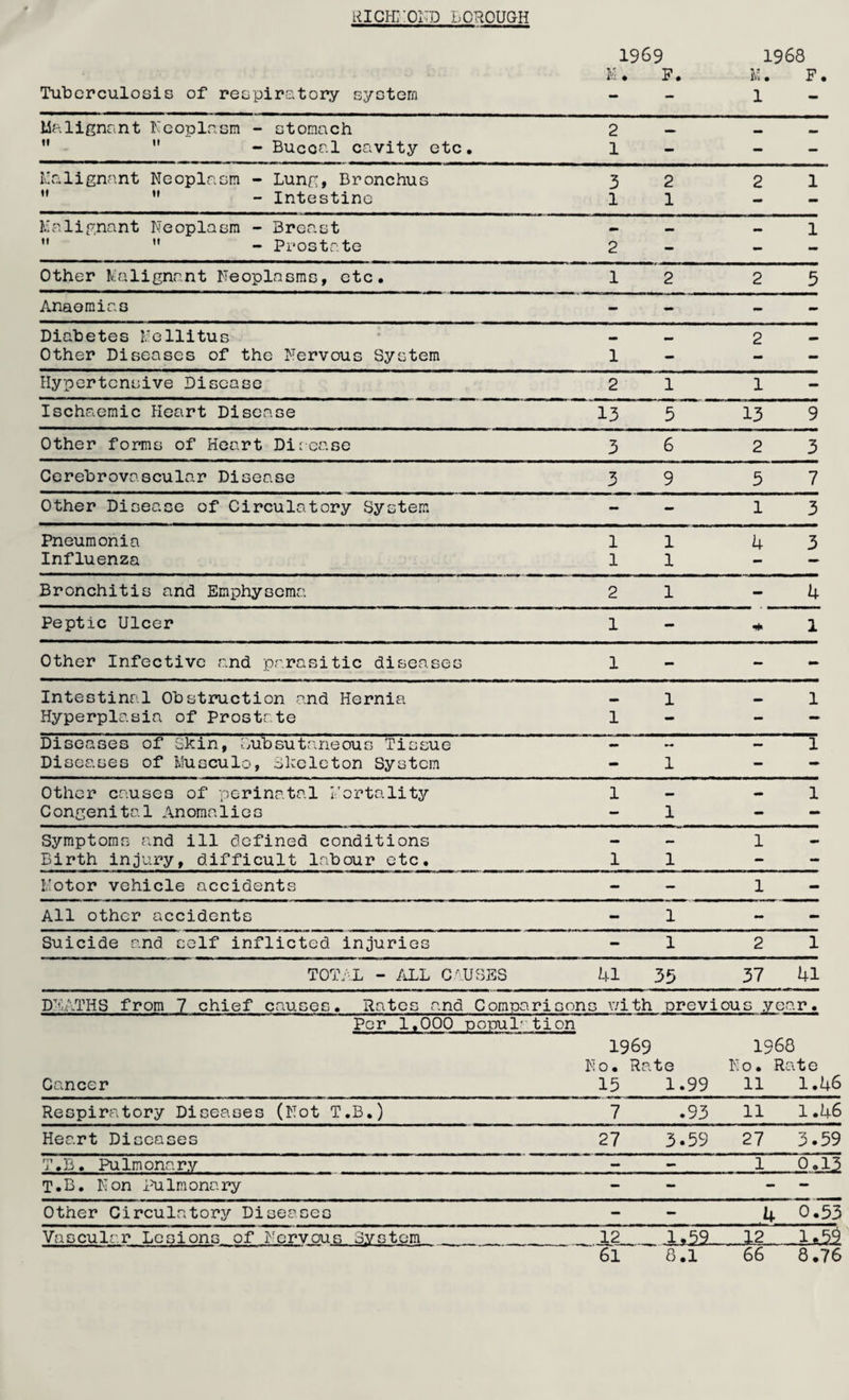 UICHrOI^'D LOROUGH 1969 1968 Tuberculosis of respiratory system K, F, K. 1 F. Malignant i'coplasm - stomach 2 mm ”  - Buccal cavity etc. 1 - - - Malignant Neoplasm - Lung, Bronchus 3 2 2 1 ” ’• - Intestine 1 1 - - Malignant Neoplasm - Breast •• 1 ”  - Prostate 2 - - - Other Malignant Neoplasms, etc. 1 2 2 5 Anaemias - - - - Diabetes Nellitus — 2 Other Diseases of the Nervous System 1 - - - Hypertensive Disease 2 1 1 - Ischaemic Heart Disease 13 5 13 9 Other forms of Heart Disease 3 6 2 3 Cerebrovascular Disease 3 9 5 7 Other Disease of Circulatory System - - 1 3 Pneumonia 1 1 k 3 Influenza 1 1 Bronchitis and Emphysema 2 1 - 4 Peptic Ulcer 1 - 1 Other Infective and parasitic diseases 1 - - - Intestinal Obstruction and Hernia 1 1 Hyperplasia of Prostate 1 - - — Diseases of Skin, Subsutaneous Tissue - — 1 Diseases of Musculo, Skeleton System - 1 - - Other causes of perinatal Nortalitj^ 1 1 Congenital Anomalies - 1 - - Symptoms and ill defined conditions — — 1 — Birth injury, difficult labour etc. 1 1 - - Kotor vehicle accidents - ~ 1 - All other accidents - 1 mm - Suicide and self inflicted injuries - 1 2 1 TOTAL - /iLL C.TUBES U1 35 37 41 DEATHS from 7 chief causes. Rates and Comparioons with previou s yea r. Per 1,000 population 1969 0* Ra te N 1968 0. Ra te Cancer 15 1.99 11 1.46 Respiratory Diseases (Not T.B,) 7 .93 11 1,46 Heart Diseases 27 3.59 27 3.59 T, B, Pu Im ona ry — — 1 0.13 T.B, Non iEilmonary — «• - Other Circulatory Diseases - - .4 0.53 Vascular Lesions of Nervous ovstom 12 .1,59._. ... ■ li^i 61 8.1 66 8.76