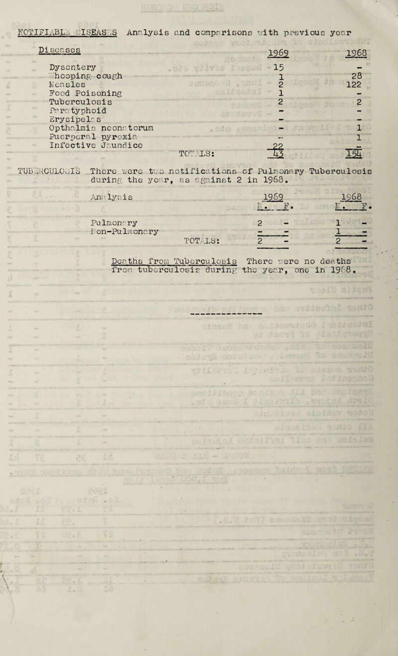 KOTIFI.-iBLji .DI8EAS..;S Anr.lysis and conpariconc v/ith previous year Diseases Dysentery '■.-hooping cough Measles Food Poisoning Tuberculosis r.^ra typhoid Frysipelr s Opthalmia neonatorum Puerpercal pyrexia Infective Jaundice 1969 15 1 2 1 2 -M. 1968 28 122 1 1 TUBJRCULOJIS There v;crc tv.'o notifications of inilmoncary Tuberculosis during the year, as against 2 in 1968. ;ina. lysis 1969 1968 B. F. K. F Pulmonary 2 1 I' on-Pulmonary - - 1 TOT.'LB: 2 2 Deaths froia Tuberculosis There v/erc no deaths from tuberculosis during the year, one in 1968.
