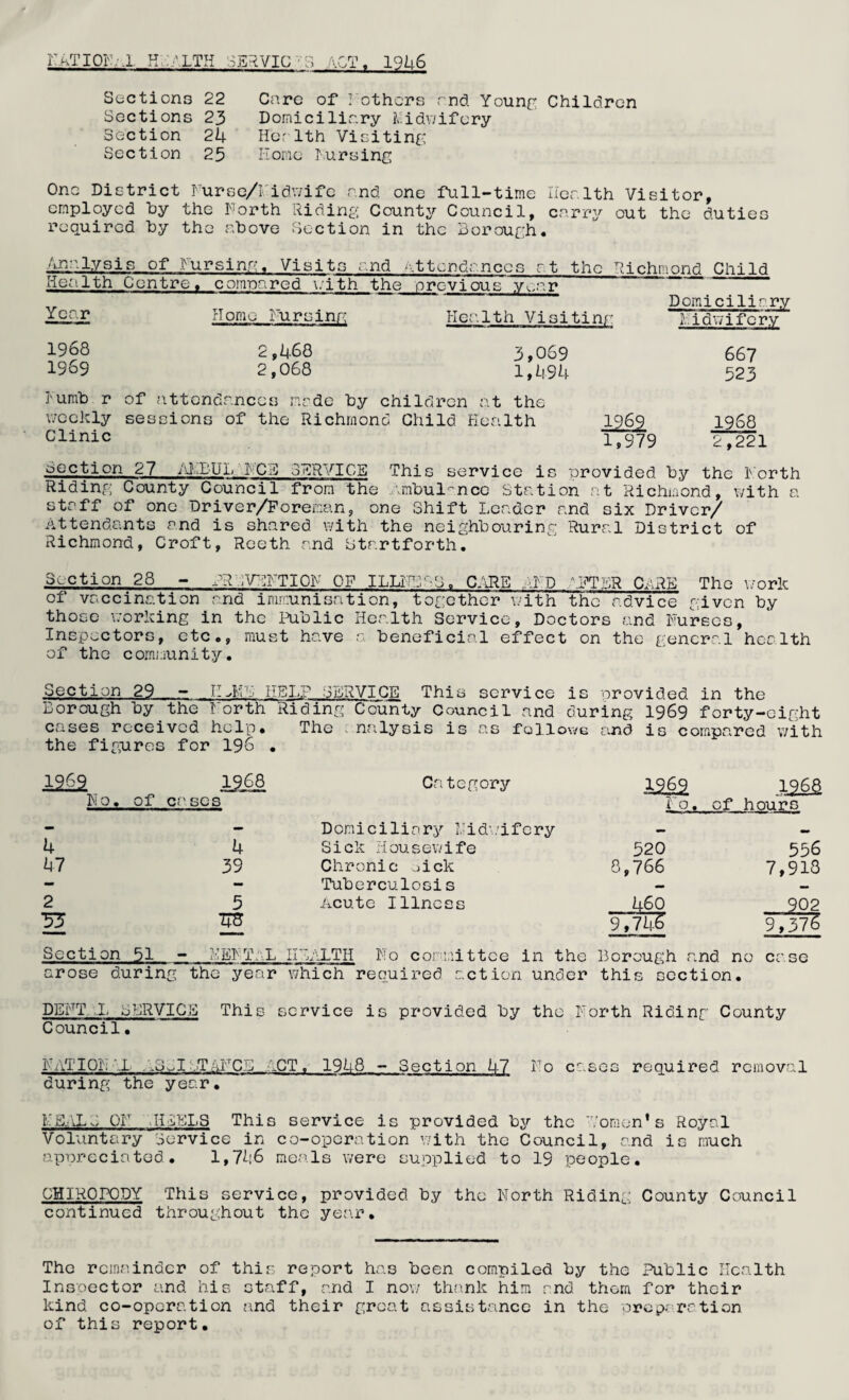 i:atiok.v1. h;:alth Sections 22 Sections 23 Section 2k Section 25 SERVIG'S ACT. 19U6 Care of I others and Younc Children Domiciliary Uidnifo ry Her 1th Vi si tint: liome T'nrsing One District Furse/I'idwifc and one full-time Health Visitor, employed hy the Forth Riding County Council, carry out the duties required hy the above Section in the Borough. Analysis of Fursing. Visits and Health Centre, comn-ared \.'ith the Ycc.r Home Fursinr; ttendances at the Richmond Child previous y^,ar Domiciliary Health Visitina Hid’wifery 1968 2,468 3,069 1969 2,068 1,494 J'umb r of a.ttcndances made by children at the weekly sessions of the Richmond Child Health Clinic 1969 17^9 667 523 1968 2,221 Section 27 ydXUL. FCE SERVICE This service is provided by the Forth Riding County Council from the .ambul-ncc Station at Richmond, with a staff of one Driver/Poreman, one Shift Leader and six Driver/ Attendants and is shared with the neighbouring Rural District of Richmond, Croft, Reeth and Startforth. Section 28 - PRLV:CFTIQF OP ILLITS' Q CJkRE AFP LPTLR CaRE The \/ork given by of vaccination and immunisation, together \.'ith the advice those \7orking in the Public Health Service, Doctors and Furec Inspectors, etc., must have a beneficial effect on the general'health of the comi;iunity. Section 29 - HELP SERVICE This service is provided in the Borough by the Forth Riding County Council and during 1969 forty-eight cases received help. The .analysis is as follows and is compared v/ith the fip:ureG for 196 . 1969 1^68 Category 1969 1968 No. of cases to . of hours - •> D on i c i 1 i a ry F i d • / i f c ry 4 4 Sick Housewife 520 556 47 39 Chronic .lick 8,766 7,918 - - Tuberculosis 2 5 Acute Illness _Mo 9,ik& 902 9,376 Section 51 - FEKT.X . IFAXTH No coniaittce in the Borough ; and no case arose during the year which required action under this section. DENT. li SHRVICa This service is provided by the Forth Riding County Council. FATlOFaL ASSICTAFCS ACT. 1948 - Section 47 Fo cases required removal during the year. l'E2'Xd OF JF-iiELS This service is provided by the 'Vomon's Royal Voluntary Corvice in co-operation with the Council, and is much appreciated. 1,7^!6 meals were supplied to 19 people. CHIROPODY This service, provided by the North Riding County Council continued throughout the year. The remainder of this report has been compiled by the Public Health Insoector and his staff, and I now thank him and thorn for their kind co-operation and their groat assistance in the preparation of this report.