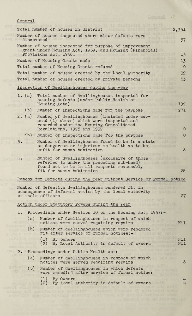 General Total number of houses in district Number of houses inspected where minor defects were discovered Number of houses inspected for purpose of improvement grant under Housing Act, 1959, and Housing (Financial) Provisions Act, 1958. Number of Housing Grants made Total number of Housing Grants refused Total number of houses erected by the Local Authority Total number of houses erected by private persons Inspection of Dwellinp:houses during the year 1. (a) Total number of dwellinghouses inspected for housing defects (under Public Health or Housing Acts) (b) Number of inspections made for the purpose 2o (a) Number of dwellinghouses (included under sub¬ head (l) above) which were inspected and recorded under the Housing Consolidated Regulations, 1925 and 1932 'b) Number of inspections made for the purpose 3. Number of dwellinghouses found to be in a state so dangerous or injurious to health as to be unfit for human habitation U. Number of dwellinghouses (exclusive of those referred to under the preceding sub-head) found not to be in all respects reasonably fit for human habitation 2,351 57 13 13 0 39 53 192 271 0 0 8 28 Remedy for Defects during the Year Without Service of Formal Notice Number of defective dwellinghouses rendered fit in consequence of informal action by the local authority or their officers Action under Statutory Powers during the Year 1« Proceedings under Section 10 of the Housing Act, 1957i- (a) Number of dwellinghouses in respect of which notices v/ere served requiring repairs 27 (t) Number of dwellinghouses v/hich v/ere rendered fit after service of formal notices:- By owners By Local Authority in default of owners Nil Nil Nil Proceedings under Public Health Act: (a) Number of dwellinghouses in respect of which notices were served requiring repairs (b) Number of dwellinghouses in v/hich defects were remedied after service of formal notice: By Owners By Local Authority in default of ov/ners 8 4 h
