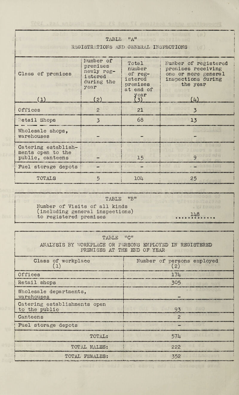 TiiBLP^ A REGISTRATIONS .AND GENERAL INSPECTIONS Class of premises Number of premises newly reg- istered during the year Total number of reg¬ istered premises at end of Number of registered i premises receiving ; one or more general i inspections during | the year 1 .. . (1) (2) ^ear (4) ' Offices 2 21 T 3 . i Netail Shops 3 68 13 1 V7holesale shops, warehouses — — i Catering establish¬ ments open to the public, canteens •• 15 ! i 9 Fuel storage depots - - ! t i TOTALS * 3 104 25 ! 1 TABLE Number of Visits of all kinds (including general inspections) to registered premises 148 j TABLE ''C” ANALYSIS BY ^'vORKPLilGE OR p:SRS0NS EMPLOYED IN REGISTERED PREMISES AT THE END OF YEAR Glass of workplace (1) Number of persons employed j (2) Offices 174 Retail shops 305 Wholesale departments, v/arehouses . Catering establishments open to the public Canteens 93, 2 'Fuel storage depots TOTAL: 574 TOTAL MALES: 222 TOTAL FEMilLES: 352