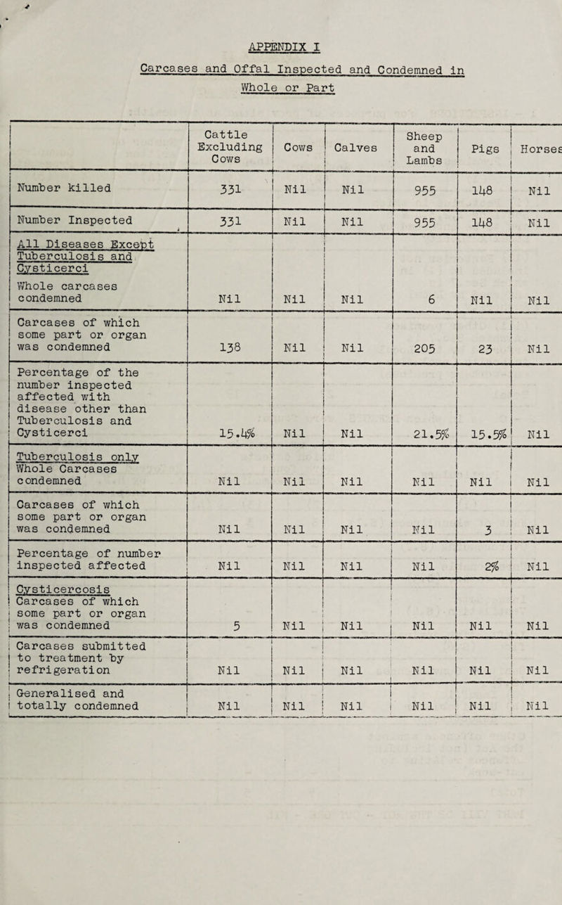 Carcases and Offal Inspected and Condemned in Whole or Part Cattle Excluding Cov/s CoviTs ' 1.. Calves 1 Sheep and Lambs Pigs Horses 1 Numher killed 331 Nil Nil 955 148 Nil Number Inspected i 331 Nil Nil 955 148 Nil All Diseases Except Nil Nil Nil 6 Nil Nil Tuberculosis and. Cysticerci Whole carcases condemned Carcases of which some part or organ was condemned 138 Nil Nil 205 23 Nil Percentage of the number inspected affected with disease other than Tuberculosis and Cysticerci 15.h% Nil Nil 21,5% 15.5^ Nil Tuberculosis only Whole Carcases condemned Nil Nil Nil Nil Nil Nil Carcases of which some part or organ was condemned Nil Nil Nil Nil i ! 3 ! nil Percentage of number inspected affected Nil Nil Nil Nil 2% Nil 1 Cysticercosis 1 Carcases of which j some part or organ I was condemned 5 i 1 Nil : i \ Nil j Nil Nil Nil j Carcases submitted j to treatment by 1 refrigeration Nil i i 1 Nil 1 Nil ' i Nil Nil Nil 1 Generalised and t totally condemned i I i Nil 1 Nil j Nil 1 Nil Nil Nil