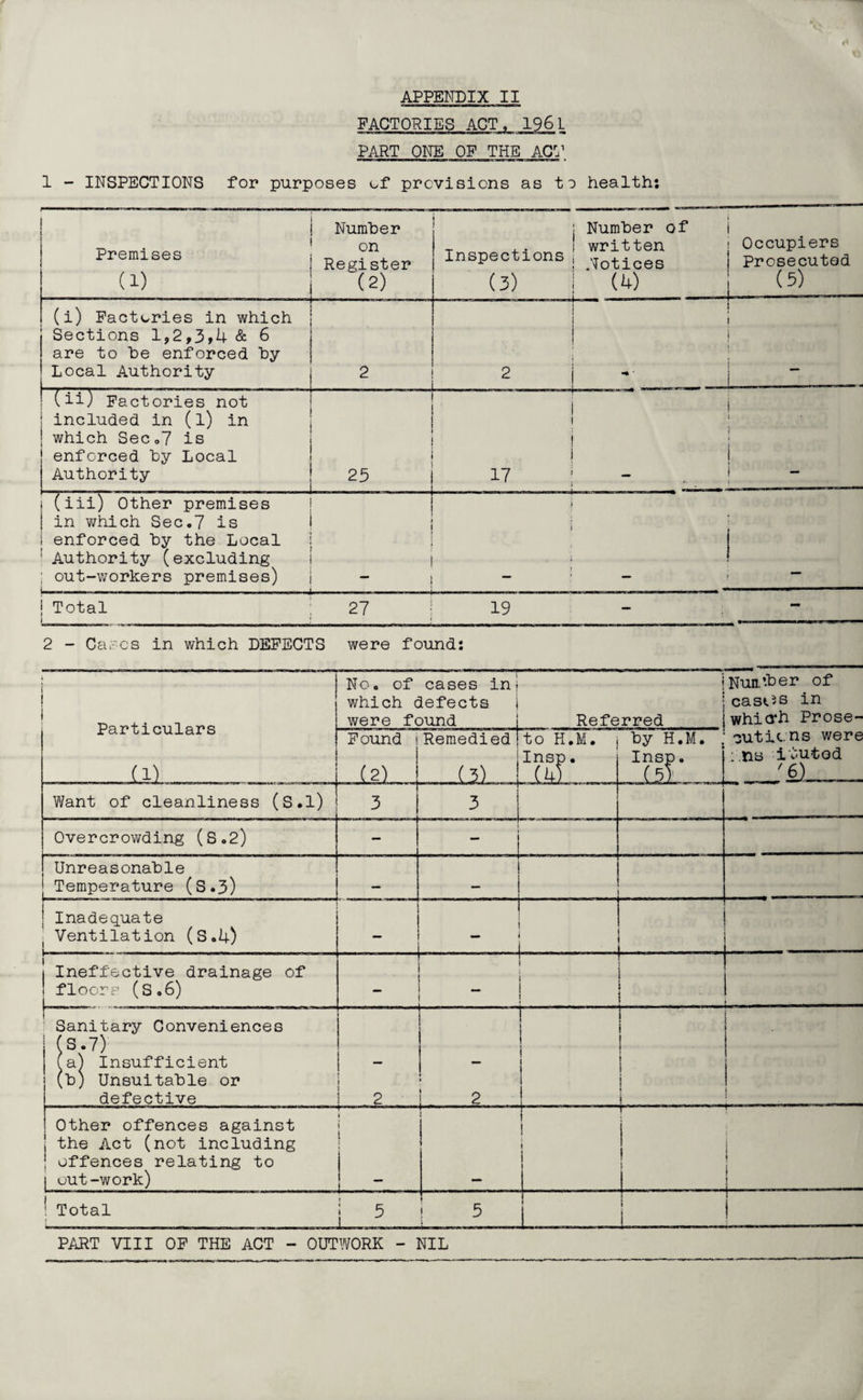 FACTORIES ACT, 1961 PART ONE OF THE ACT 1 - INSPECTIONS for purposes of previsions as to health: Premises (1) Number on Register (2) Inspections (3) j Number of 1 written Notices 1 Occupiers Prosecuted (5) (i) Factories in which Sections 1,2,3»4 & 6 are to he enforced hy Local Authority 2 2 1 - (ii) Factories not included in (l) in which SecoT is enforced hy Local Authority 25 ' (iii) Other premises in v/hich Sec.7 is enforced hy the Local Authority (excluding out-workers premises) Total i 27 19 — - 2 - Ca.'cs in which DEFECTS were found: Particulars (1) ... No. of cases inj which defects i were found 1 i 1 < i Referred 1 Nun.’her of castes in whierh Prose- Found { (2) Remedied j ..(3) i to H.M. j Ins^. by H.M. : Insp. .(51 cutiens were • ns itutod _ 'i) Want of cleanliness (S.l) 3 3 i Overcrowding (S.2) — Unreasonable Temperature (S.3) i - : Inadequate 1 Ventilation (S.U) — t . . i I Ineffective drainage of j floors (S.6) ' Sanitary Conveniences (S.7) (a) Insufficient (h) Unsuitable or defective 2 2 . 1 Other offences against I the Act (not including } offences relating to 1 out-work) 1 i 1 ; I 1 i 1 1 \ Total j 5 ! 5 PART VIII OP THE ACT - OUTWORK - NIL