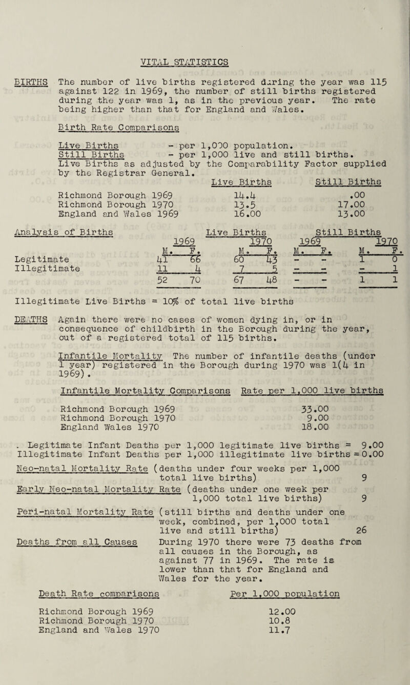 VITAL STATISTICS BIRTHS The number of live births registered during the year was 115 against 122 in 1969, the number of still births registered during the year was 1, as in the previous year. The rate being higher than that for England and Wales. Birth Rate Comparisons Live Births - per 1,000 population. Still Births - per 1,000 live and still births. Live Births as adjusted by the Comparability Factor supplied by the Registrar General. Live Births Still Births Richmond Borough 1969 Richmond Borough 1970 England and Vi/ales 1969 14.4 13.5 16.00 .00 17.00 13.00 Still Births 19 6T T970 M. F. M._F^ 1 1 Illegitimate Live Births = lOfo of total live births DEATHS Again there were no cases of women dying in, or in consequence of childbirth in the Borough during the year, out of a registered total of 115 births. Analysis of Births Live Births M 19 6^ . F. 1970 M, F, Illegitimate 11 -I- 52 70 67 48 Infantile Mortality The number of infantile deaths (under 1 year) regTstered in the Borough during 1970 was 1(4 in 1969). Infantile Mortality Comnarisons Rate per 1,000 live births Richmond Borough 1969 33.00 Richmond Borough 1970 9.00 England Wales 1970 18.00 . Legitimate Infant Deaths per 1,000 legitimate live births = 9.00 Illegitimate Infant Deaths per 1,000 illegitimate live births =0.00 Neo-natal Mortality Rate (deaths under four weeks per 1,000 total live births) 9 Early Neo-natal Mortality Rate (deaths under one week per 1,000 total live births) 9 Peri-natal Mortality Rate (still births and deaths under one week, combined, per 1,000 total live and still births) 26 Deaths from all Causes During 1970 there were 73 deaths from all causes in the Borough, as against 77 in 1969. The rate is lower than that for England and Wales for the year. Death Rate comparisons Per 1.000 population 12.00 10,8 11.7 Richmond Borough I969 Richmond Borough 1970 England and Wales 1970 M o