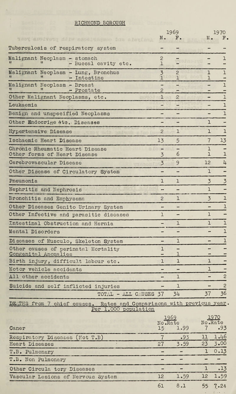 1970 P 1969 M. P. M • Tuberculosis of respiratory system — — — — Malignant Neoplasm -- stomach 2 1 *' ” - Buccal cavity etc. 1 — — — Malignant Neoplasm - Lung, Bronchus 3 2 1 1 ”  - Intestine 1 1 1 — Malignant Neoplasm - Breast — — — 1 *'  - Prostate 2 - - Other Malignant Neoplasms, etc. 1 2 — 1 Leukaemia - — - 1 Benign and unspecified Neoplasms — -* — 1 Other Endocrine ato.- Diseases - — 1 - Hypertensive Disease 2 1 1 1 Ischaemic Heart Disease 13 5 7 13 Chronic Rheumatic Heart Disease — — 1 - Other forms of Heart Disease 3 6 1 1 Cerebrovascular Disease 3 9 12 4 Other Disease of Circulatory System - — 1 - Pneumonia 1 1 3 3 Nephritis and Nephrosis - — 1 - Bronchitis and Emphysema 2 1 3 1 Other Diseases Genito Urinary System - - — 1 Other Infective and parasitic diseases 1 — 1 — Intestinal Obstruction and Hernia - 1 1 1 Mental Disorders - - — 1 Diseases of Musculo, Skeleton System - 1 — 1 Other causes of perinatal Mortality 1 — — - Congenital Anomalies — 1 — - Birth injury, difficult labour etc. 1 1 1 - Motor vehicle accidents - - 1 — All other accidents - 1 — 2 Suicide and self inflicted injuries — 1 - 2 TOTAL - ALL C;.USES 37 34 37 36 DKiTHS from 7 chief causes. Rates and Comparisons with previ ous year Per 1.000 population 1969 1970 No .Rate No .Rate Caner 15 1.99 7 .93 Respiratory Diseases (Not T.B) 7 .93 11 1.46 Heart Diseases 27 3.59 23 3.00 T.B, Pulmonary — - 1 0.13 T.B, Non Pulmonary — — - - Other Circula tory Diseases - — 1 .13 Vascular Lesions of Nervous System 12 1.59 12 1.59