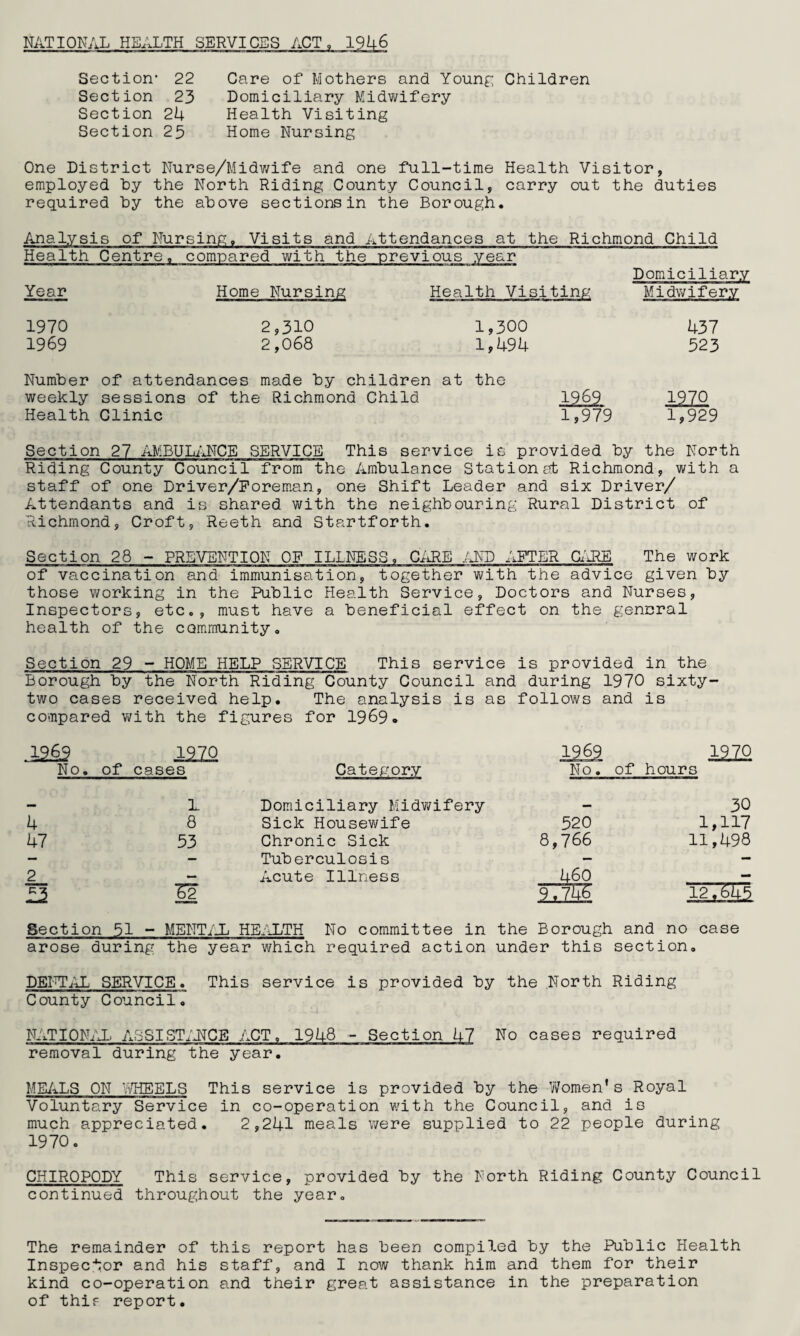 NATIONAL HEALTH SERVICES ACT, 19U6 Section* 22 Section 23 Section 24 Section 25 Care of Mothers and Younf; Children Domiciliary Midwifery Health Visiting Home Nursing One District Nurse/Midv/ife and one full-time Health Visitor, employed hy the North Riding County Council, carry out the duties required hy the above sections in the Borough. Analysis of Nursing. Visits and attendances at the Richmond Child Health Centre, compared with the previous year Domiciliary Year Home Nursing Health Visiting Midwifery 1970 1969 2,310 1,300 437 2,068 1,494 523 Number of attendances made by children at the weekly sessions of the Richmond Child 1969 1970 Health Clinic 1,979 1,929 Section 27 AMEULiiNCE SERVICE This service is provided by the North Riding County Council from the Ambulance Station at Richmond, with a staff of one Driver/Poreman, one Shift Leader and six Driver/ Attendants and is shared with the neighbouring Rural District of Richmond, Croft, Reeth and Startforth. Section 28 - PREVENTION OP ILLNESS. CiiRE AND AFTER The work of vaccination and immunisation, together with the advice given by those v/orking in the Public Health Service, Doctors and Nurses, Inspectors, etc,, must have a beneficial effect on the general health of the community. Section 29 - HOME HELP SERVICE This service is provided in the Borough by the North Riding County Council and during 1970 sixty- two cases received help. The analysis is as follows and is compared with the figures for 1969. 12^ im. 1969 1212 No. of cases Category No. of hours mm L Domiciliary Midwifery 30 4 8 Sick Housewife 520 1,117 47 53 Chronic Sick 8,766 11,498 — — Tuberculosis — - 2 Acute Illness 460 — SI HM Section 51 - MENT/X HE/XTH No committee in the Borough and no case arose during the year which required action under this section. DEIYT/dL SERVICE. This service is provided by the North Riding County Council, NATION/X ASSISTIJTCE ACT, 1948 - Section 47 No cases required removal during the year. MEALS ON ’YHEELS This service is provided by the Yi/omen’s Royal Voluntary Service in co-operation with the Council, and is much appreciated. 2,241 meals were supplied to 22 people during 1970, CHIROPODY This service, provided by the North Riding County Council continued throughout the year. The remainder of this report has been compiled by the Public Health Inspector and his staff, and I now thank him and them for their kind co-operation and their great assistance in the preparation of thif report.