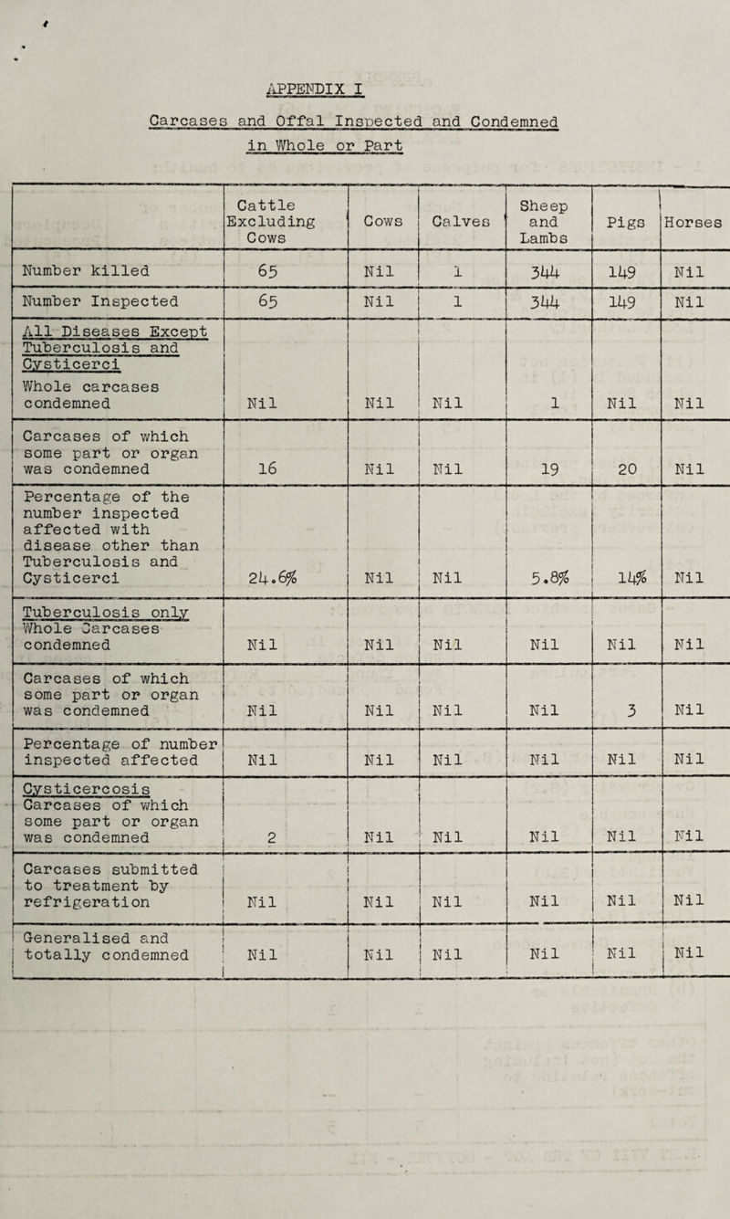 / APPENDIX I Carcases and Offal Insipected and Condemned in V/hole or Part Cattle Excluding Cows Cows Calves ' Sheep and Lambs 1 Pigs Horses Number killed 65 Nil 1 344 11+9 Nil Number Inspected 65 Nil 1 344 11+9 Nil All Diseases Excent Tuberculosis and Cysticerci Whole carcases condemned Nil Nil Nil 1 Nil Nil Carcases of which some part or organ was condemned 16 Nil Nil 19 20 Nil Percentage of the number inspected affected with disease other than Tuberculosis and Cysticerci 214-<>6% Nil Nil 5.8?S Nil Tuberculosis only Whole Carcases condemned Nil Nil Nil Nil Nil Nil Carcases of which some part or organ was condemned Nil Nil Nil Nil 3 Nil Percentage of number inspected affected Nil Nil Nil Nil Nil Nil Cysticercosis Carcases of v/hich some part or organ was condemned 2 Nil Nil Nil Nil Nil Carcases submitted to treatment by refrigeration J Nil Nil Nil Nil Nil » - Nil ' Generalised and i ! i 1