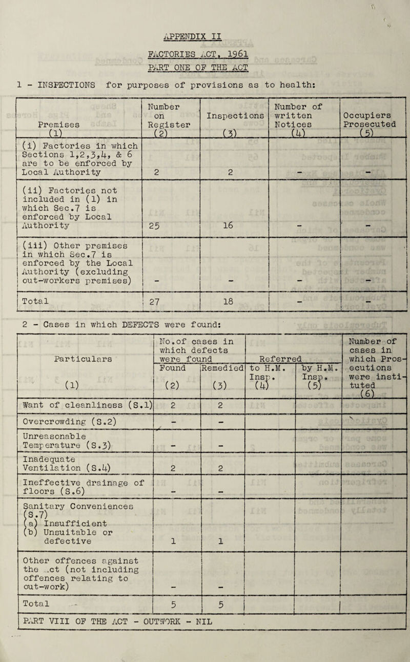 FACTORIES .XT, 1961 PiJ^T ONE OF THE ACT 1 - INSPECTIONS for purposes of provisions as to health: Premises (1) Number on Register (2) . Inspections . (3) ' Number of written Notices Occupiers Prosecuted (5) .... (i) Factories in which Sections 1,2,3?4, & 6 are to he enforced hy Local Authority 2 2 (ii) Factories not included in (l) in which SeCo7 is enforced hy Local Authority 25 16 (iii) Other premises in which Sec.7 is enforced hy the Local Authority (excluding out-workers premises) 1 “ 1 Total ; 27 18 1 1 2 - Cases in which DEFECTS were found: i Particulars (1) No.of cases in which defects were found Referred Number of cases in which Pros- Found (2) Remedied (3) to H.M. Insj^. by H.M. Insp. (5) ecutions were insti¬ tuted (6) Want of cleanliness (S.l) 2 2 Overcrowding (S.2) — - Unreasonable Temperature (S.3) a. Inadequate Ventilation (S«4) 2 2 Ineffective drainage of floors (S«6) — Sanitary Conveniences (S.7) (a) Insufficient (b) Unsuitable or defective 1 1 Other offences against the ...ct (not including offences relating to out-work) i ( Total 5 5 i 1---