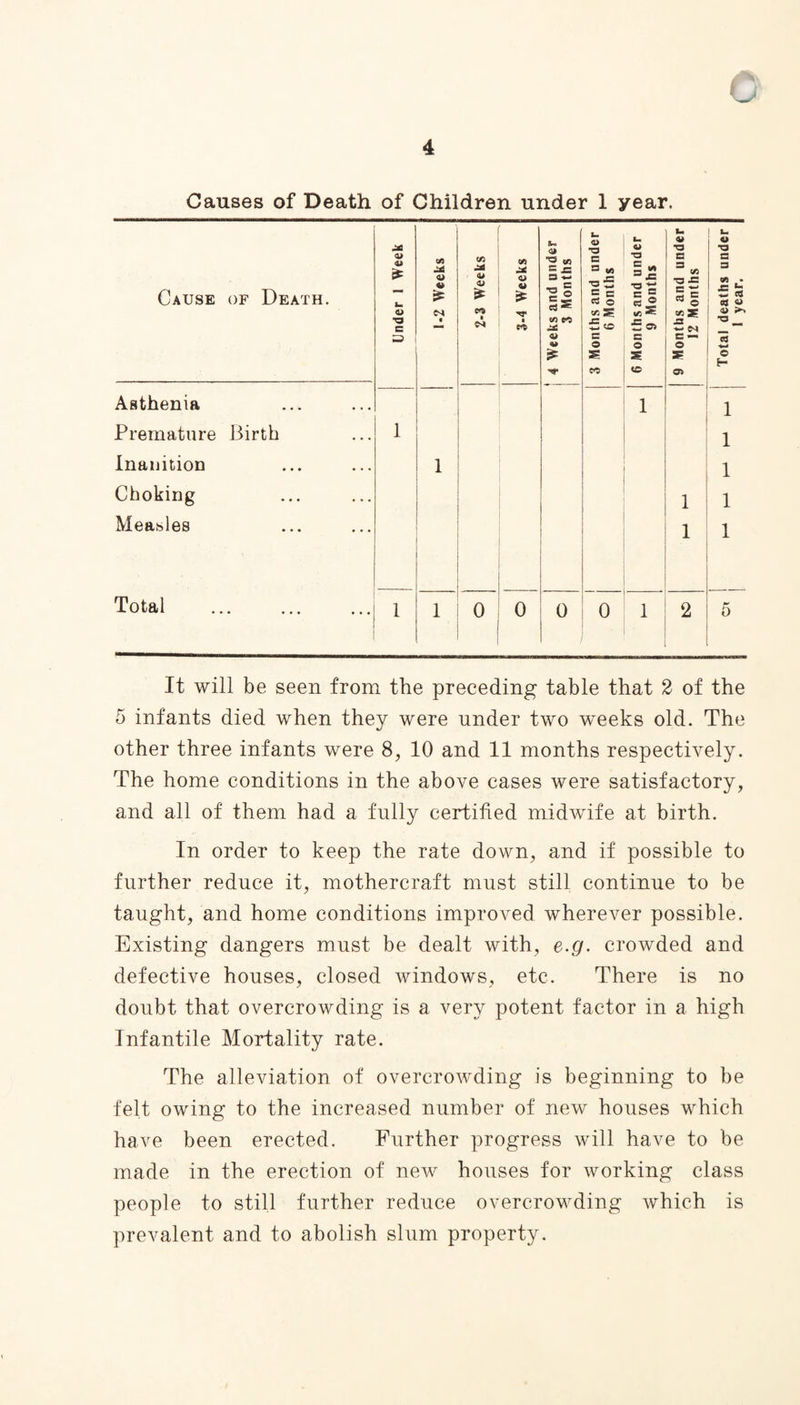 Causes of Death of Children under 1 year. Cause of Death. Under 1 Week 1-2 Weeks 2-3 Weeks 3-4 Weeks seks and under 3 Months )nths and under 6 Months >nthsand under 9 Months >ntbs and under 12 Months £ S £ 3? CD Asthenia • • • , , , 1 Premature Birth 1 Inanition • « • • • • 1 Choking 1 Measles • • • • • « 1 Total • * • • • • • 1 1 0 0 0 0 2 1 It will be seen from the preceding table that 2 of the f> infants died when they were under two weeks old. The other three infants were 8, 10 and 11 months respectively. The home conditions in the above cases were satisfactory, and all of them had a fully certified midwife at birth. In order to keep the rate down, and if possible to further reduce it, mothercraft must still continue to be taught, and home conditions improved wherever possible. Existing dangers must be dealt with, e.g. crowded and defective houses, closed windows, etc. There is no doubt that overcrowding is a very potent factor in a high Infantile Mortality rate. The alleviation of overcrowding is beginning to be felt owing to the increased number of new houses which have been erected. Further progress will have to be made in the erection of new houses for working class people to still further reduce overcrowding which is prevalent and to abolish slum property.