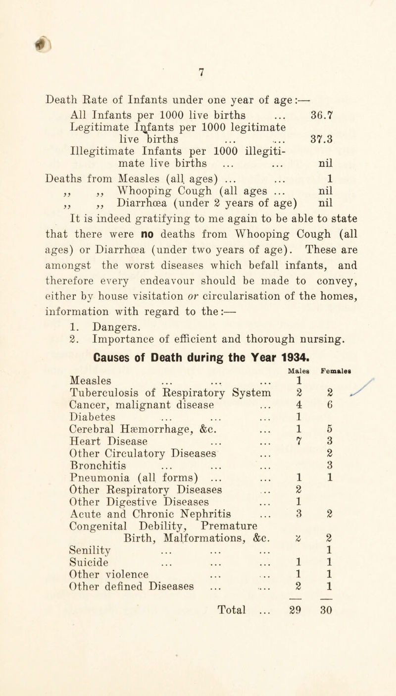 Death Rate of Infants under one year of age:—- All Infants per 1000 live births ... 36.7 Legitimate Infants per 1000 legitimate live births ... ... 37.3 Illegitimate Infants per 1000 illegiti¬ mate live births ... ... nil Deaths from Measles (all ages) ... ... 1 ,, ,, Whooping Cough (all ages ... nil ,, ,, Diarrhoea (under 2 years of age) nil It is indeed gratifying to me again to be able to state that there were no deaths from Whooping Cough (all ages) or Diarrhoea (under two years of age). These are amongst the worst diseases which befall infants, and therefore every endeavour should be made to convey, either by house visitation or circularisation of the homes, information with regard to the:— 1. Dangers. 2. Importance of efficient and thorough nursing. Causes of Death during the Year 1934. Measles Males 1 Females Tuberculosis of Respiratory System 2 2 , Cancer, malignant disease 4 6 Diabetes 1 Cerebral Haemorrhage, &c. 1 5 Heart Disease 7 3 Other Circulatory Diseases 2 Bronchitis 3 Pneumonia (all forms) 1 1 Other Respiratory Diseases 2 Other Digestive Diseases 1 Acute and Chronic Nephritis 3 2 Congenital Debility, Premature Birth, Malformations, &c. 2 2 Senility 1 Suicide 1 1 Other violence 1 1 Other defined Diseases 2 1