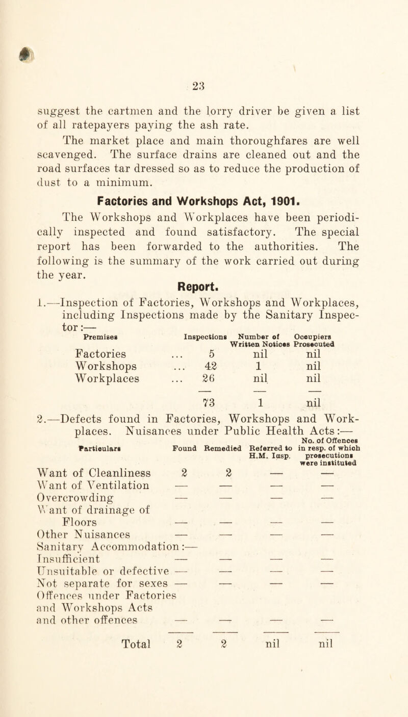 suggest the cartmen and the lorry driver be given a list of all ratepayers paying the ash rate. The market place and main thoroughfares are well scavenged. The surface drains are cleaned out and the road surfaces tar dressed so as to reduce the production of dust to a minimum. Factories and Workshops Act, 1901. The Workshops and Workplaces have been periodi¬ cally inspected and found satisfactory. The special report has been forwarded to the authorities. The following is the summary of the work carried out during the year. Report. 1.—Inspection of Factories, Workshops and Workplaces, including Inspections made by the Sanitary Inspec¬ tor :— Premises Inspections Number of Occupiers Written Notices Prosecuted Factories 5 nil nil Workshops 42 1 nil Workplaces 26 nil nil 73 1 nil 2.—Defects found in Factories, Workshops and Work¬ places. Nuisances under Public Health Acts:— No. of Offences Particulars Found Remedied Referred to in resp. of whioh H.M. Iasp. prosecutions were instituted Want of Cleanliness 2 2 — — Want of Ventilation — — — — Overcrowding — — — — Want of drainage of Floors — — — — Other Nuisances — — — — Sanitary Accommodation:— Insufficient — — — — Unsuitable or defective — —* — — Not separate for sexes — — — — Offences under Factories and Workshops Acts and other offences — — — — Total 2 2 nil nil
