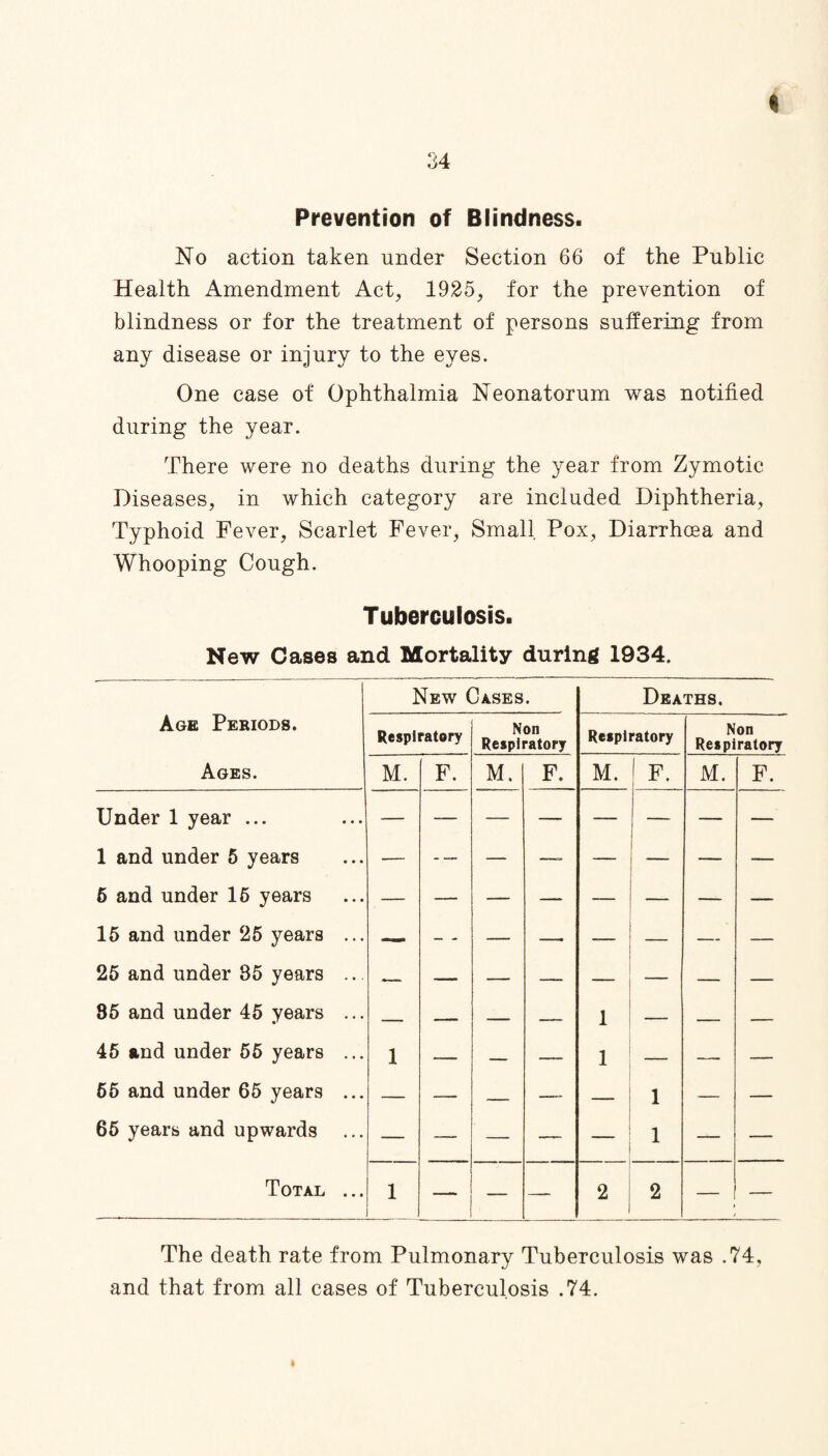 34 Prevention of Blindness. No action taken under Section 66 of the Public Health Amendment Act, 1925, for the prevention of blindness or for the treatment of persons suffering from any disease or injury to the eyes. One case of Ophthalmia Neonatorum was notified during the year. There were no deaths during the year from Zymotic Diseases, in which category are included Diphtheria, Typhoid Fever, Scarlet Fever, Small Pox, Diarrhcea and Whooping Cough. Tuberculosis. New Cases and Mortality during 1934. Age Periods. Ages. New Cases. Deaths. Respiratory Non Respiratory Respiratory Non Respiratory M. F. M. F. M. F. M. F. Under 1 year ... 1 1 and under 5 years — — — —» — — 6 and under 16 years 15 and under 25 years ... — — — — — — 25 and under 35 years .. 85 and under 45 years ... — — — -- 1 — — — 45 and under 55 years ... 1 — — — 1 — — — 65 and under 65 years ... — — — —— — 1 — — 65 years and upwards — —. — — -j 1 — — Total ... 1 — — —- 2 2 1 — — The death rate from Pulmonary Tuberculosis was .74, and that from all cases of Tuberculosis .74. »