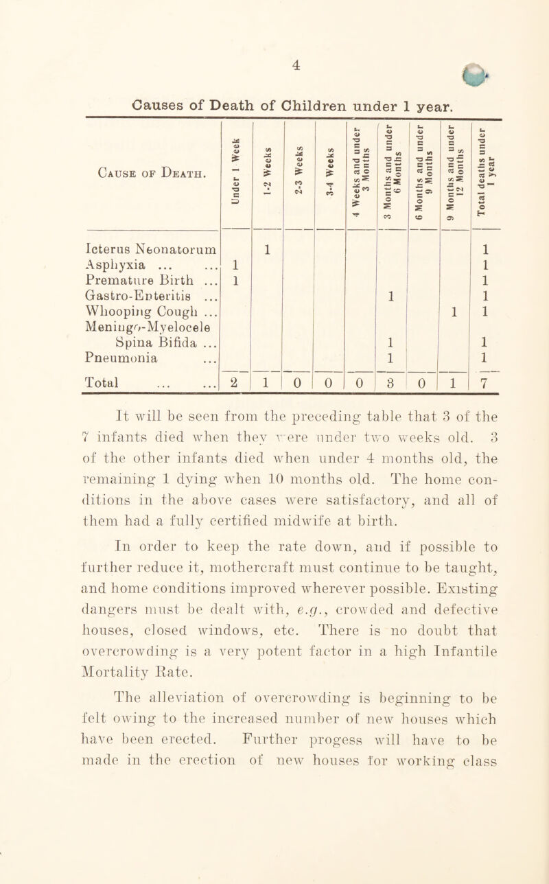 Causes of Death of Children under 1 year. Cause of Death. Under 1 Week 1 1-2 Weeks 1 2-3 Weeks 3-4 Weeks 4 Weeks and under 3 Months 1 3 Months and under 6 Months 6 Months and under 9 Months 9 Months and under 12 Months Total deaths under I year Icterus Neonatorum 1 1 Asphyxia ... 1 1 Premature Birth ... 1 1 Gastro-Enteritis ... 1 1 1 Whooping Cough ... 1 1 Menin go-Myelocele Spina Bifida ... 1 1 Pneumonia 1 1 Total 2 1 0 0 0 3 o 1 1 7 It will be seen from the preceding table that 3 of the 7 infants died when they were under two weeks old. 3 of the other infants died when under 4 months old, the remaining 1 dying when 10 months old. The home con¬ ditions in the above cases were satisfactory, and all of them had a fully certified midwife at birth. In order to keep the rate down, and if possible to further reduce it, mothercraft must continue to be taught, and home conditions improved wherever possible. Existing dangers must be dealt with, e.g., crowded and defective houses, dosed windows, etc. There is no doubt that overcrowding is a very potent factor in a high Infantile Mortality Rate. The alleviation of overcrowding is beginning to be felt owing to the increased number of new houses which have been erected. Further progess will have to be made in the erection of new houses for working class