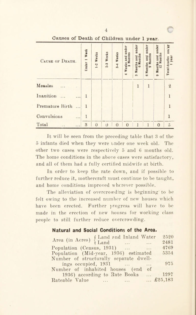 Causes of Death of Children under 1 year. Cause of Death. Under 1 Week 1-2 Weeks i 2-3 Weeks 3-4 Weeks 4 Weeks and under 3 Months 3 Months and under 6 Months 6 Months and under 9 Months 9 Months and under 12 Months Total deaths under 1 year Measles 1 1 2 Inanition ... 1 1 Premature Birth ... 1 1 Convulsions 1 1 Total 3 0 0 0 0 1 1 0 5 It will be seen from the preceding table that 3 of the 5 infants died when they were under one week old. The other two cases were respectively 5 and 6 months old. The home conditions in the above cases were satisfactory, and all of them had a fully certified midwife at birth. In order to keep the rate down, and if possible to further reduce it, mothercraft must continue to be taught, and home conditions improved wherever possible. The alleviation of overcrowding is beginning to be felt owing to the increased number of new houses which have been erected. Further progress will have to be made in the erection of new houses for working class people to still further reduce overcrowding. Natural and Social Conditions of the Area. . /-a \ f hand end Inland Water 2520 Area (m Acres) { Land . 2481 Population (Census, 1931) ... ... 4769 Population (Mid-year, 1936) estimated 5354 Number of structurally separate dwell¬ ings occupied, 1931 ... ... 975 Number of inhabited houses (end of 1936) according to Pate Books ... 1297 Rateable Value ... ... ... £25,183