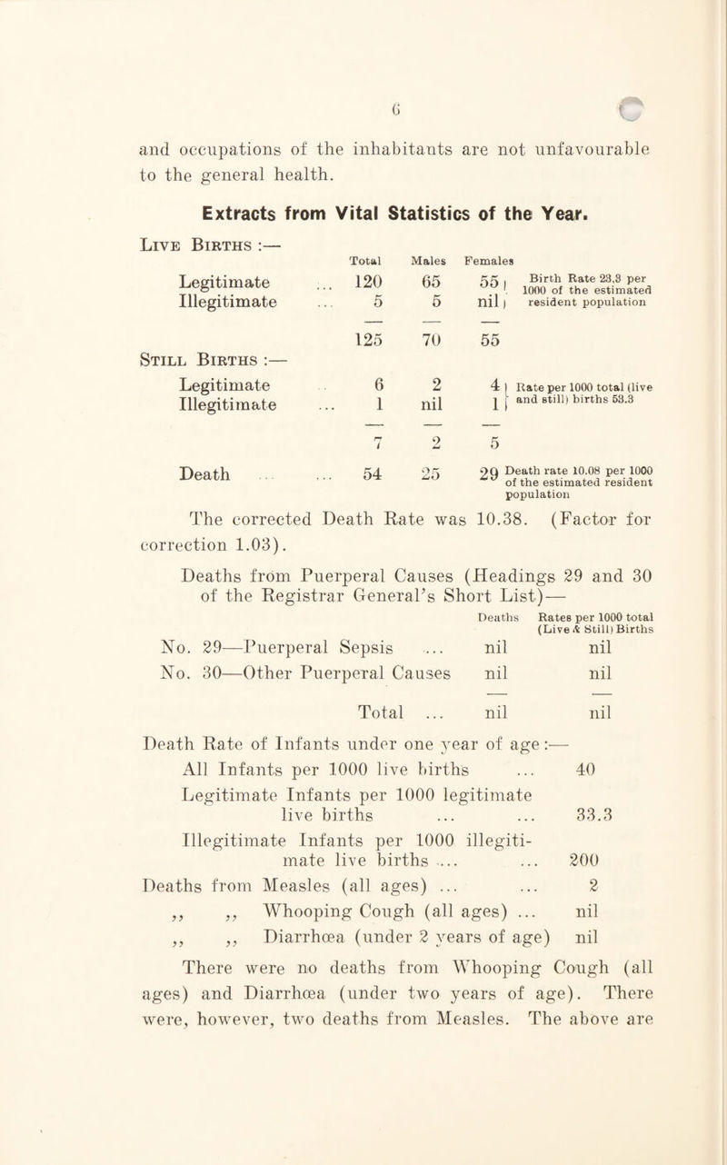and occupations of the inhabitants are not unfavourable to the general health. Extracts fram Vital Statistics of the Year. Live Births :— Total Males Females Legitimate Illegitimate ... 120 5 65 5 . Birth Rate 23,3 per 1000 of the estimated nil ) resident population 125 70 55 Still Births :— Legitimate Illegitimate 6 1 2 nil 4 | Rate per 1000 total (live Y j- and still) births 53.3 rr i 2 5 Death 54 25 9Q Death rate 10.08 per 1000 of the estimated resident population The corrected Death Rate was 10.38. (Factor for correction 1.03). Deaths from Puerperal Causes (Headings 29 and 30 of the Registrar GeneraPs Short List) — Deaths Rates per 1000 total (Live A Still) Births No. 29—Puerperal Sepsis ... nil nil No. 30—Other Puerperal Causes nil nil Total ... nil nil Death Rate of Infants under one year of age:— All Infants per 1000 live births ... 40 Legitimate Infants per 1000 legitimate live births ... ... 33.3 Illegitimate Infants per 1000 illegiti¬ mate live births .... ... 200 Deaths from Measles (all ages) ... ... 2 ,, ,, Whooping Cough (all ages) ... nil ,, ,, Diarrhoea (under 2 years of age) nil There were no deaths from Whooping Cough (all ages) and Diarrhoea (under two years of age). There were, however, two deaths from Measles. The above are