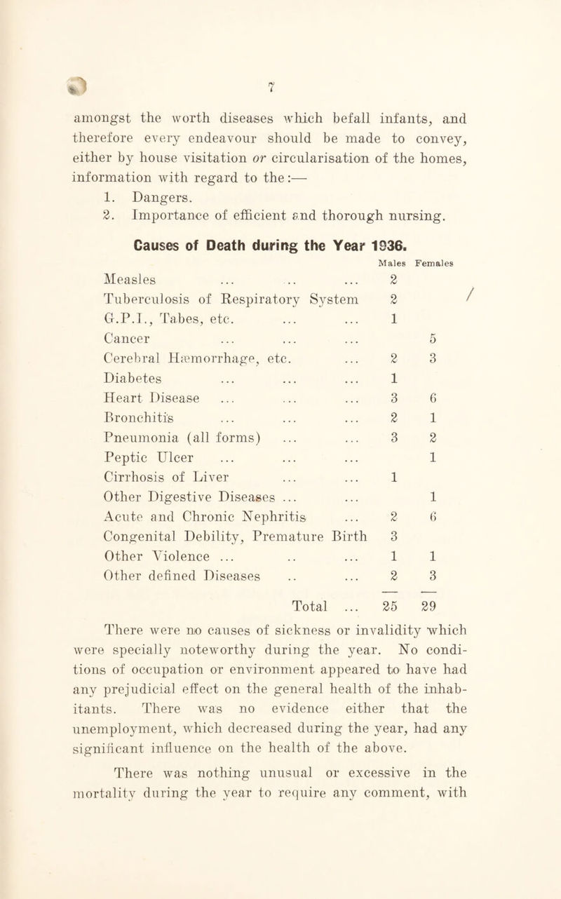amongst the worth diseases which befall infants, and therefore every endeavour should be made to convey, either by house visitation or circularisation of the homes, information with regard to the:— 1. Dangers. 2. Importance of efficient and thorough nursing. Causes of Death during the Year 1936. Males Females 2 2 1 5 2 3 1 3 6 2 1 3 2 1 1 1 2 6 3 1 1 2 3 Total ... 25 29 There were no causes of sickness or invalidity which were specially noteworthy during the year. No condi¬ tions of occupation or environment appeared to have had any prejudicial effect on the general health of the inhab¬ itants. There was no evidence either that the unemployment, which decreased during the year, had any significant influence on the health of the above. There was nothing unusual or excessive in the mortality during the year to require any comment, with Measles Tuberculosis of Respiratory System Cr.P.I., Tabes, etc. Cancer Cerebral Haemorrhage, etc Diabetes Heart Disease Bronchitis Pneumonia (all forms) Peptic Ulcer Cirrhosis of Liver Other Digestive Diseases Acute and Chronic Nephritis Congenital Debility, Premature Birth Other Violence ... Other defined Diseases