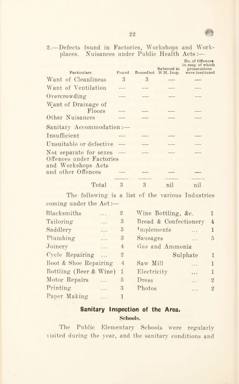 2.—Defects found in Factories, Workshops and Work¬ places. Nuisances under Public Health Acts:— No. of Offences in resp. of which Referred to prosecutions Particulars Found Remedied H M. Insp. were instituted Want of Cleanliness 3 3 — — Want of Ventilation — — — — Overcrowding — — — — Want of Drainage of Floors — — — — Other .Nuisances — — — — Sanitary Accommodation:— Insufficient — — — — Unsuitable or defective — — — Not separate for sexes — — — — Offences under Factories and Workshops Acts and other Offences — — — — Total 3 3 nil nil The following is a list of the various Industries coming under the Act:— Blacksmiths ... 2 Tailoring ... 3 Saddlery ... 5 Plumbing ... 3 Joinery ... 4 Cycle Repairing ... 2 Boot & Shoe Repairing 4 Bottling (Beer & Wine) 1 Motor Repairs ... 5 Printing ... 3 Paper Making ... 1 Wine Bottling, &c. 1 Bread & Confectionery 4 Unplements ... 1 Sausages ... 5 Has and Ammonia Sulphate 1 Saw Mill ... 1 Electricity ... 1 Dress ... 2 Photos ... 2 Sanitary Inspection of the Area. Schools. The Public Elementary Schools were regularly visited during the year, and the sanitary conditions and