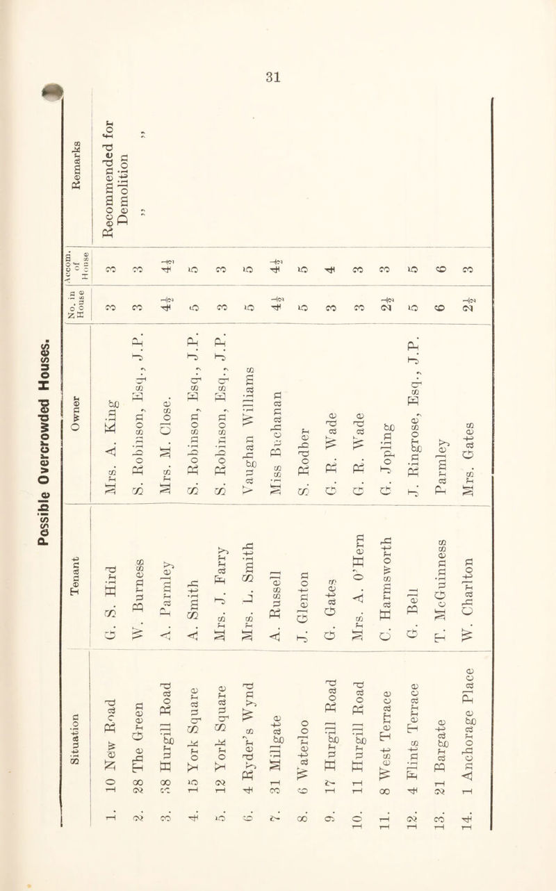 C6 © -p C o3 a © H fl o • rH +3 o3 3 • rH 00 Fh O «+H d ^ O 11 a s O 01 Ph Accom. of House CO CO -— tJH lO CO 1-0 —i(co tH iQ rH CO CO IQ CO CO No. in House CO CO rH|(N rH *Q CO IQ rH iO CO CO H©« 03 IQ CO —l|(N Ol Ph 3 J.P. J.P. J.P. CO cr CO ch co co a P CP to rP Fh • rH .CD co 01 P 01 r-H P £ p 3 M GO Fh P PP P Fh P Ph • rH a m 3 c/i # # Fh rk a=3 H-> GO co Fh 01 co CO p pp <1 p o H-> p 01 3 Ho ro 01 -+-> P O O P Fh 01 w <! CO Fh rP -+n Fh o £ co a Fh P w o 01 pp 3 CO co Ql P P • i—i P CP 01 £ H P o -+-» IP p Q HP 01 Fh P P CP (1) rp op rb 01 op P C P 01 01 P o Ph Fh P P CH P £ 01 cj o Ph p o Ph 01 01 p 01 p Fh Fh 01 01 -+-> p bo Fh P Ph £ CD Fh O 01 r r—H r—H • rH be Fh P GC Pd Fh o m Pd p o 0Q *-\ Fh 01 op -+-> P jbp r—H • rH o o r—H Fh 01 -P> r—i •rH bo Fh P •rH bo Fh P 01 H H-3 cn Eh co -M P £5 EH 3 >h >H Ph S P £ H HH HH 01 • rH PP o GO 00 lO Ol rH tH rH T-H CQ cc. rH tH rH CO CO rH rH 00 rH Ol T—1 Ol CO rH lO co 2> 00* Ol o’ rH oi CO 01 01 P E Ol be Ip FH O rP 01 p <1