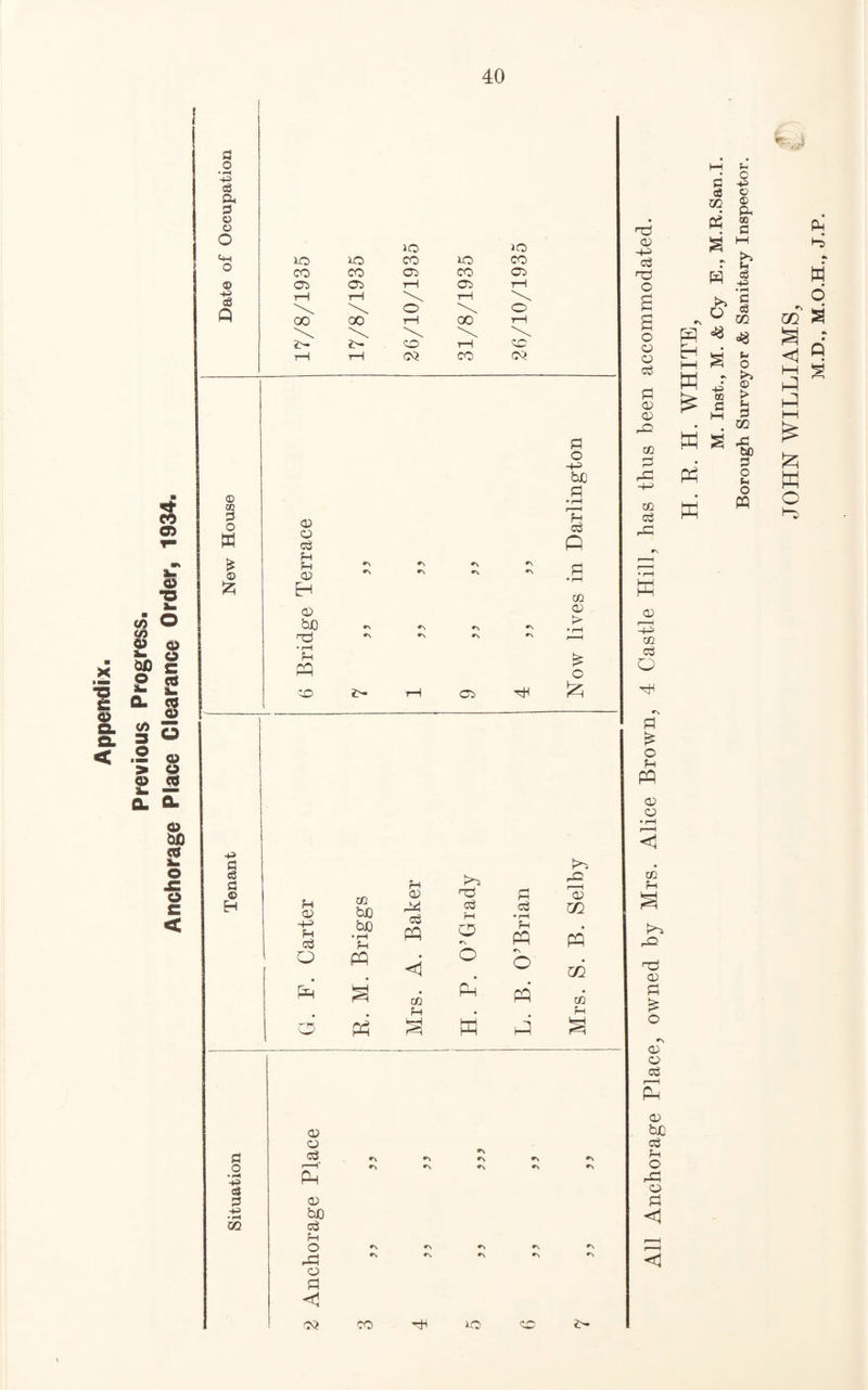 Appendix. Previous Progress. Anchorage Place Clearance Order, 1934. S3 +3 eg a, 35 © © 4-1 © fi o •pH +3 c3 35 +3 • pH OQ 20 CO 02 00 2> 20 20 40 CO 20 CO CO 02 CO 02 02 rH 02 r—1 r—1 o 1—1 O oo 1—1 oo i—l t- oo i—i oc rH 05 CO 05 33 O -4* bo © 33 * rH o 02 H e3 M o cd Q £ © H Sh 02 •\ *s «\ *\ «\ 3h • i—i H 02 CD 02 bo r\ *\ •S •N r—H u PQ £ o | oo 2> rH 02 HH P> kO 0 eg fl © 02 bo H 02 nd 33 pC 02 H CD r« 03 PQ o3 44 c3 m 4^ Sh c3 bo • rH Eh o PQ PQ O PQ <1 o O m Ph 02 Ph PQ 02 M • Sh d w p a 02 o r-H* Ph CD bo o3 Sh O o <! 05 •N *\ CO 20 S3 a o -P © Tj -+-3 c3 03 O a o o 02 o3 3h CD CD p30 02 33 rC 02 a$ w 02 -4-3 02 c3 O tH 33 £ O H pq 02 02 • rH r—H <1 02 H E rO 02 33 £ o 02 02 cS s 02 be c3 f-4 o r33 02 Q < <1 «? & «. S . >3 C 4 W J • p-t o 03 m P *8 ^ Eh +3 CO S3 M 4 O © > 4 S3 m !Xj £ pH ^ ^ bo 33 O 4 o PQ W £ PP P P Jz; W o Ph hs •> w o * 0 «5tf