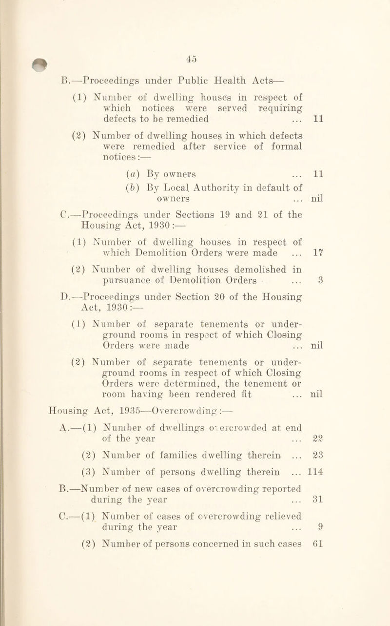 B. —Proceedings under Public Health Acts— (1) Humber of dwelling houses in respect of which notices were served requiring defects to be remedied ... 11 (2) Number of dwelling houses in which defects were remedied after service of formal notices:— (a) By owners ... 11 (b) By Local Authority in default of owners ... nil C. —Proceedings under Sections 19 and 21 of the Housing Act, 1930 :— (1) Number of dwelling houses in respect of which Demolition Orders were made ... 17 (2) Number of dwelling houses demolished in pursuance of Demolition Orders ... 3 D. —-Proceedings under Section 20 of the Housing Act, 1930:— (1) Number of separate tenements or under¬ ground rooms in respect of which Closing Orders were made ... nil (2) Number of separate tenements or under¬ ground rooms in respect of which Closing Orders were determined, the tenement or room having been rendered fit ... nil Housing Act, 1935—Overcrowding :— A. —(1) Number of dwellings overcrowded at end of the year ... 22 (2) Number of families dwelling therein ... 23 (3) Number of persons dwelling therein ... 114 B. —Number of new cases of overcrowding reported during the year ... 31 C. —(1) Number of cases of overcrowding relieved during the year ... 9 (2) Number of persons concerned in such cases 61