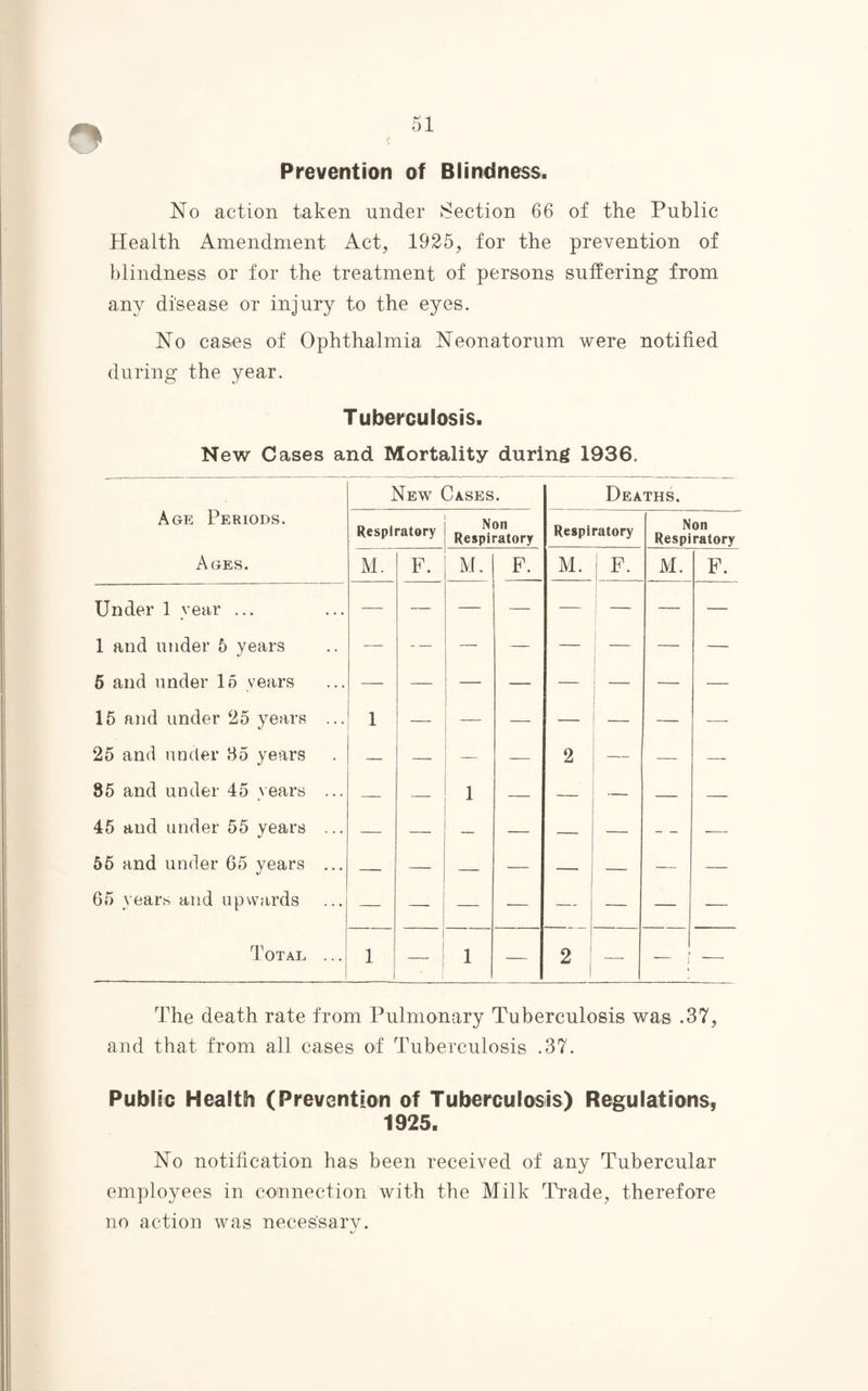 Prevention of Blindness. No action taken under Section 66 of the Public Health Amendment Act, 1925, for the prevention of blindness or for the treatment of persons suffering from any disease or injury to the eyes. No cases of Ophthalmia Neonatorum were notified during the year. Tuberculosis. New Cases and Mortality during 1936. Age Periods. Ages. New Cases. Deaths. Respiratory Non Respiratory Respiratory Non Respiratory M. F. M. F. M. F. M. F. Under 1 year ... — 1 and under 5 years -— — — — — — — 5 and under 15 years — — — — — — — — 15 and under 25 years ... 1 — — — — _ — — 25 and under 35 years — — — 2 — —- 85 and under 45 years ... — — 1 — — — — — 45 and under 55 years ... — — — — — — — —. 55 and under 65 years ... — — — — — — — 65 years and upwards — — — — — — — Total ... 1 — 1 — 2 — i -—- The death rate from Pulmonary Tuberculosis was .37, and that from all cases of Tuberculosis .37. Public Health (Prevention of Tuberculosis) Regulations, 1925. No notification has been received of any Tubercular employees in connection with the Milk Trade, therefore no action was necessary.