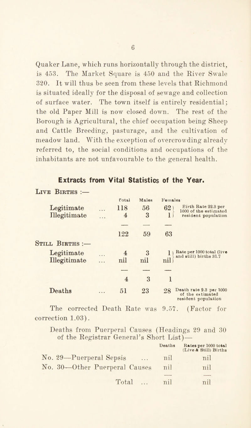 Quaker Lane, which runs horizontally through the district, is 453. The Market Square is 450 and the River Swale 320. It will thus be seen from these levels that Richmond is situated ideally for the disposal of sewage and collection of surface water. The town itself is entirely residential; the old Paper Mill is now closed down. The rest of the Borough is Agricultural, the chief occupation being Sheep and Cattle Breeding, pasturage, and the cultivation of meadow land. With the exception of overcrowding already referred to, the social conditions and occupations of the inhabitants are not unfavourable to the general health. Extracts from Vital Statistics of the Year. Live Births Total Males Females Legitimate 118 56 CIO \ Eirth Rate 22.3 per 1000 of the estimated Illegitimate 4 3 1 ) resident population 122 59 63 Still Births :— Legitimate 4 3 1 \ Rate per 1000 total (live L and still) births 31.7 Illegitimate nil nil nil) -— — — 4 3 1 Deaths 51 23 Death rate 9.3 per 1000 of the estimated resident population The corrected Death Rate was 9.57. (Factor for correction 1.03). Deaths from Puerperal Causes (Headings 29 and 30 of the Registrar General's Short List) — Deaths Rates per 1000 total (Live & Still) Births No. 29—Puerperal Sepsis ... nil nil No. 30—Other Puerperal Causes nil nil
