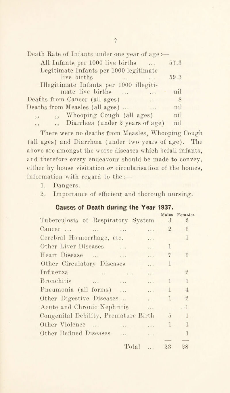 Death Rate of Infants under one year of age All Infants per 1000 live births ... 57.3 Legitimate Infants per 1000 legitimate live births ... ... 59.3 Illegitimate Infants per 1000 illegiti¬ mate live births ... ... nil Deaths from Cancer (all ages) ... 8 Deaths from Measles (all ages) ... ... nil ,, ,, Whooping Cough (all ages) nil ,, ,, Diarrhcea (under 2 years of age) nil There were no deaths from Measles, Whooping Cough (all ages) and Diarrhoea (under two years of age). The above are amongst the worse diseases which befall infants, and therefore every endeavour should be made to convey, either by house visitation or circularisation of the homes, information with regard to the :— 1. Dangers. 2. Importance of efficient and thorough nursing. Causes cf Death during the Year 1937. Tuberculosis of Respiratory System Cancer ... Cerebral Haemorrhage, etc. Other Liver Diseases Heart Disease Other Circulatory Diseases Influenza Bronchitis Pneumonia (all forms) Other Digestive Diseases ... Acute and Chronic Nephritis Congenital Debility, Premature Birth Other Violence Other Defined Diseases Males 3 2 1 7 1 1 1 1 1 Females 2 6 1 6 2 1 4 1 1 1 1