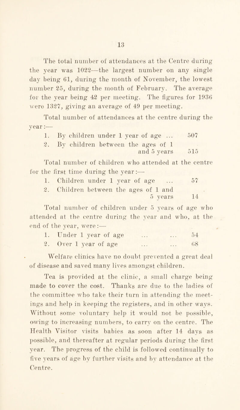 The total number of attendances at the Centre during the year was 1022—the largest number on any single day being 61, during the month of November, the lowest number 25, during the month of February. The average for the year being 42 per meeting. The figures for 1936 were 1327, giving an average of 49 per meeting. Total number of attendances at the centre during the year:— 1. By children under 1 year of age ... 507 2. By children between the ages of 1 and 5 years 515 Total number of children who attended at the centre for the first time during the year:— 1. Children under 1 year of age ... 57 2. Children between the ages of 1 and 5 years 14 Total number of children under 5 years of age who attended at the centre during the year and who, at the end of the vear, were :— 1. Under 1 year of age ... ... 54 2. Over 1 year of age ... ... 68 Welfare clinics have no doubt prevented a great deal of disease and saved many lives amongst children. Tea is provided at the clinic, a small charge being made to cover the cost. Thanks are due to the ladies of the committee who take their turn in attending the meet¬ ings and help in keeping the registers, and in other ways. Without some voluntary help it would not be possible, owing to increasing numbers, to carry on the centre. The Health Visitor visits babies as soon after 14 days as possible, and thereafter at regular periods during the first year. The progress of the child is followed continually to five }rears of age by further visits and by attendance at the Centre.