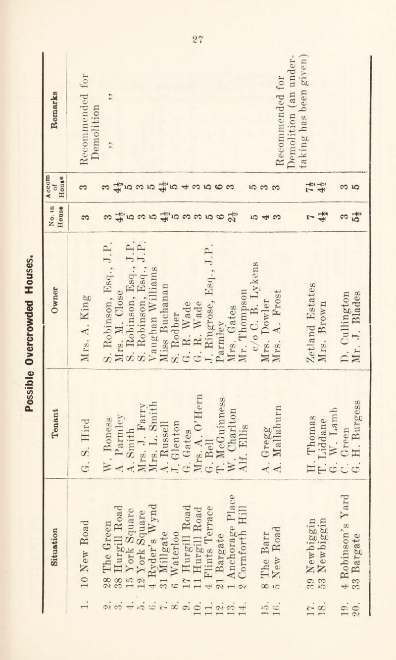 Possible Overcrowded Houses. 03 M e6 a 0) d d d 2 o & o <x> <b Cl d >- d d d O p be •+-> ^ _, cl R d JP D o-^u; d dG ^ S cc 2 c ^ d 7; be ? £ d d gdd “C5 « ffi -+34 r+N t> d H © d It 43 a eS d <D H d o • H ■*3 «6 d -»3 • »< 50 Ph Ph Ph d> d d bJD id w <1 d HH r==i cC pP *N d CC d • iH -d O Ph D CG O dH cr cr co CO RH CO £ cS d CO Cl d CO d CO d -d o o PS Cd d cC d as d aS o 1-4 r-> ro f-H D dO d O CO n- cO P-< D aS £ 0) aS Ph CO Pd *\ D O d be d - co d -4-3 , OS -k CO ■d CD d=C d O HH ® . O dd o td O +3 CO d o CD d c c KT ' 1 r' c • • rd pH co^^^P-^jzfGcPd'fi co d d <•> co co 0 d d HH dH r-'G ^*4 CO <D -4-3 CS -4-3 PP d d _cs -4-3 CD IS2 O d PP co d HH cj co O 03 -4-3 d d •r-J r—' C * . d c'd d d • —4 w c/i o co J± (D d d d o d PP rf pP d d CD w d o CO <D 03 Cr- <-; Pd GC ^ 43 . - CO t d J ® £ . d * ^ d CD cc <72 co co Ph CP H££<He£e CO CO (D d d CD co Ph d o 43 d aS -d O o CD . K- E~^ CO * H s «4H > < <1 d d bc'S CD d O ^ CO cS £ o -d E- <D d aS d d d or . I < c pp e- w G c CO CO CD bO d d d (D- pC D d CM d aS O Ph £ CD ^4 d D D d O CD db d aS O Ph D as <D d aS _ d ^ d o d d K^J CO <D -4-3 CS fcao u D d D d d rd rrj D CC3 ^ O O o «J pp d: h *J-4 -rH bo be co d f_i D a aS PLh GO 00 d CQ WCOHHtHCOCOHH’HNHW KW 2> i-H D d bOrd -d aS aS d bJD O d fd aS O pc d d O <4-4 d d O . d d aS O «« D -d D <1 a 00 10 WWtHiOOJ>OQ050HNCO^ 40 cc d d • r—I * r—I be be be be • rH * r-H dD rd P= ^ D D CO CO CO 10 00 rH d d aS k co r d d o -4-3 co cP d be •f-4 d dO cS O CQ PS co d co Oc O rH O-t