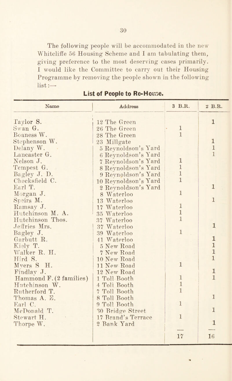 The following people will be accommodated in the new Whitcliffe 56 Housing Scheme and I am tabulating them, giving preference to the most deserving cases primarily. I would like the Committee to carry out their Housing Programme by removing the people shown in the following list:—- List of People to Re-House. Name Address 3 B.R. 2 B.R. ' Taylor S. Swan G„ 12 The Green 1 26 The Green 1 Boaness W. 28 The Green 1 Stephenson W. 23 Millgate 1 Del any W. 5 Reynoldson’s Yard 1 Lancaster G. 6 Reynoldson’s Yard 1 Nelson J. 7 Revnoldson’s Yard 1 Tempest G. 8 Reynoldson’s Yard 1 Bagley J. D. 9 Revnoldson’s Yard 1 Checksheld C. 10 Revnoldson’s Yard 1 Earl T. 2 Reynoldson’s Yard 1 Morgan J. 8 Waterloo 1 Speirs M. 13 Waterloo 1 Ramsay J. 17 Waterloo 1 Hutchinson M. A. 35 Waterloo 1 Hutchinson Thos. 37 Waterloo 1 Jeffries Mrs. 37 Waterloo 1 Bagley J. 39 Waterloo 1 Garbutt R. 41 Waterloo 1 Kiely T. 5 New Road 1 Walker R. H. 7 New Road 1 Hird S. 10 New Road 1 Mvers S H. 11 New Road 1 Findlav J. 12 New Road 1 Hammond F. (2 families) 1 Toll Booth 1 1 Hutchinson W. 4 Toll Booth 1 Rutherford T. 7 Toll Booth 1 Thomas A. E. 8 Toll Booth 1 Earl C. 9 Toll Booth 1 McDonald T. 30 Bridge Street 1 Stewart H. 17 Brand’s Terrace 1 Thorpe W. 2 Bank Yard ; | !7 1 16