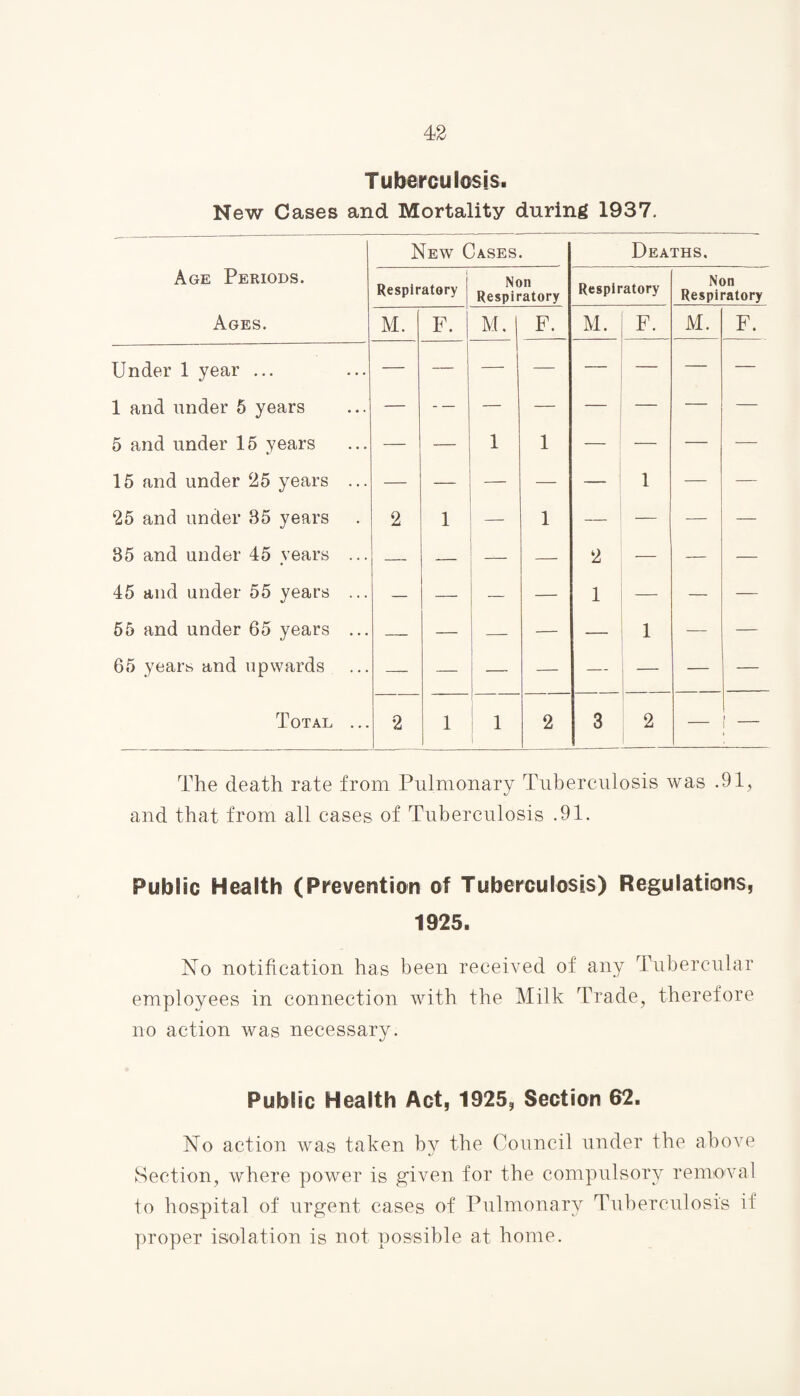 Tuberculosis. New Cases and Mortality during 1937. Age Periods. Ages. New Cases. Deaths, Respiratory Non Respiratory Respiratory Non Respiratory M. F. M. F. M. F. M. F. Under 1 year ... 1 and under 5 years — — — — — — — — 5 and under 15 years — — 1 1 — — — — 15 and under 25 years ... — — — — — 1 — — 25 and under 35 years 2 1 _ 1 — — — — 85 and under 45 years ... — — — — 2 — — — 45 and under 55 years ... — — — — 1 — — — 55 and under 65 years ... — — — — — 1 — — 65 years and upwards — — — — — — — — Total ... 2 1 1 2 3 2 — ! _ The death rate from Pulmonary Tuberculosis was .91, and that from all cases of Tuberculosis .91. Public Health (Prevention of Tuberculosis) Regulations, 1925. No notification has been received of any Tubercular employees in connection with the Milk Trade, therefore no action was necessary. Public Health Act, 1925, Section 62. No action was taken by the Council under the above Section, where power is given for the compulsory removal to hospital of urgent cases of Pulmonary Tuberculosis if proper isolation is not possible at home.