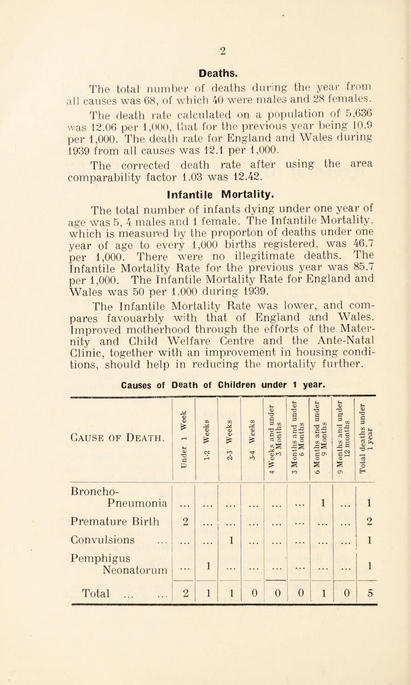 Deaths. The total number of deaths during the year from all causes was 68, of which 40 were males and 28 females. The death rate calculated on a population of 5,636 was 12.06 per 1,000, that for the previous year being 10.9 per 1,000. The death rate for England and Wales during 1939 from all causes was 12.1 per 1,000. The corrected death rate after using the area comparability factor 1.03 was 12.42. Infantile Mortality. The total number of infants dying under one year of age was 5, 4 males and 1 female. The Infantile Mortality, which is measured by the proporton of deaths under one year of age to every 1,000 births registered, was 46.7 per 1,000. There were no illegitimate deaths. The Infantile Mortality Rate for the previous year was 85.7 per 1,000. The Infantile Mortality Rate for England and Wales was 50 per 1,000 during 1939. The Infantile Mortality Rate was lower, and com¬ pares favouarbly with that of England and Wales. Improved motherhood through the efforts of the Mater¬ nity and Child Welfare Centre and the Ante-Natal Clinic, together with an improvement in housing condi¬ tions, should help in reducing the mortality further. Causes of Death of Children under 1 year. Cause of Death. Under 1 Week | GO 0> & r—1 2-3 Weeks 3-4 Weeks j 4 Weeks and under | 3 Months 3 Months and under 6 Months 6 Months and under ! 9 Months 9 Months and under | 12 months Total deaths under 1 year Broncho- Pneumonia 1 1 Premature Birth 2 . . . • • • • • • . . . • • • ... . . . 2 Convulsions • . . • • • 1 • . • • . . ... • • • • • • i Pemphigus Neonatorum ... 1 ... ... ... ... ... • • • 1 Total . 2 1 1 0 0 0 1 0 5